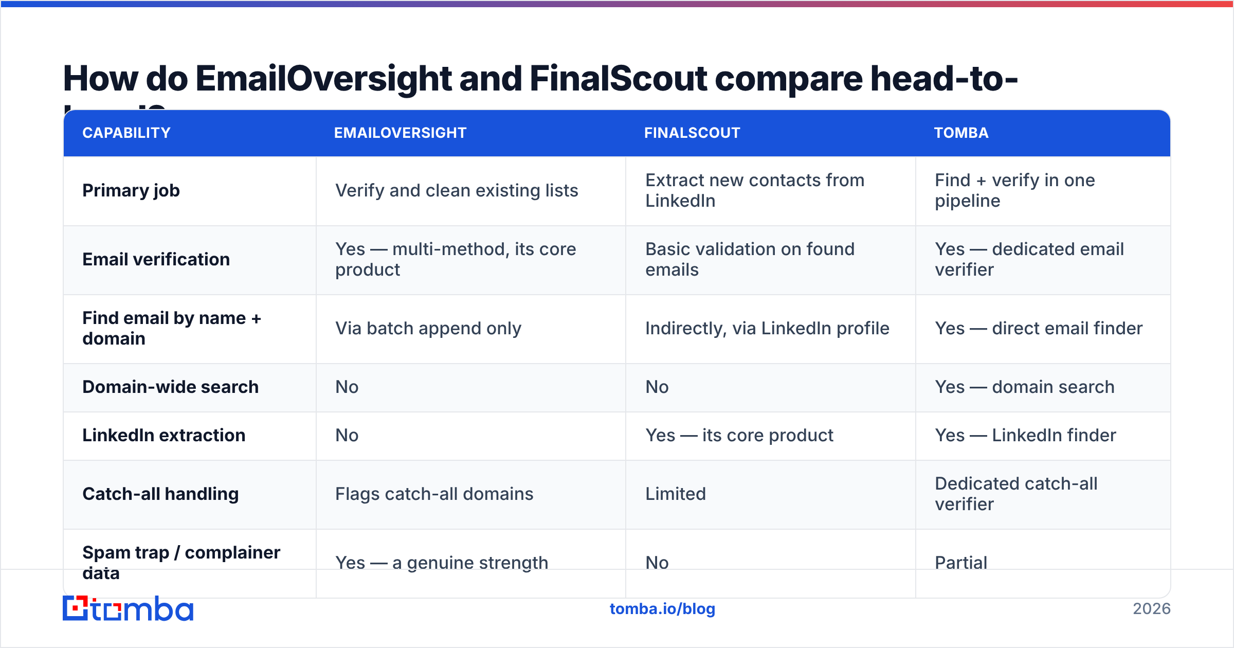 EmailOversight vs FinalScout head-to-head comparison chart of features and coverage