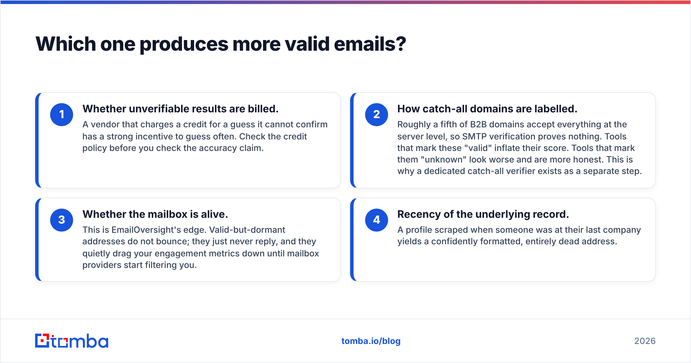 Diagram: Which one produces more valid emails