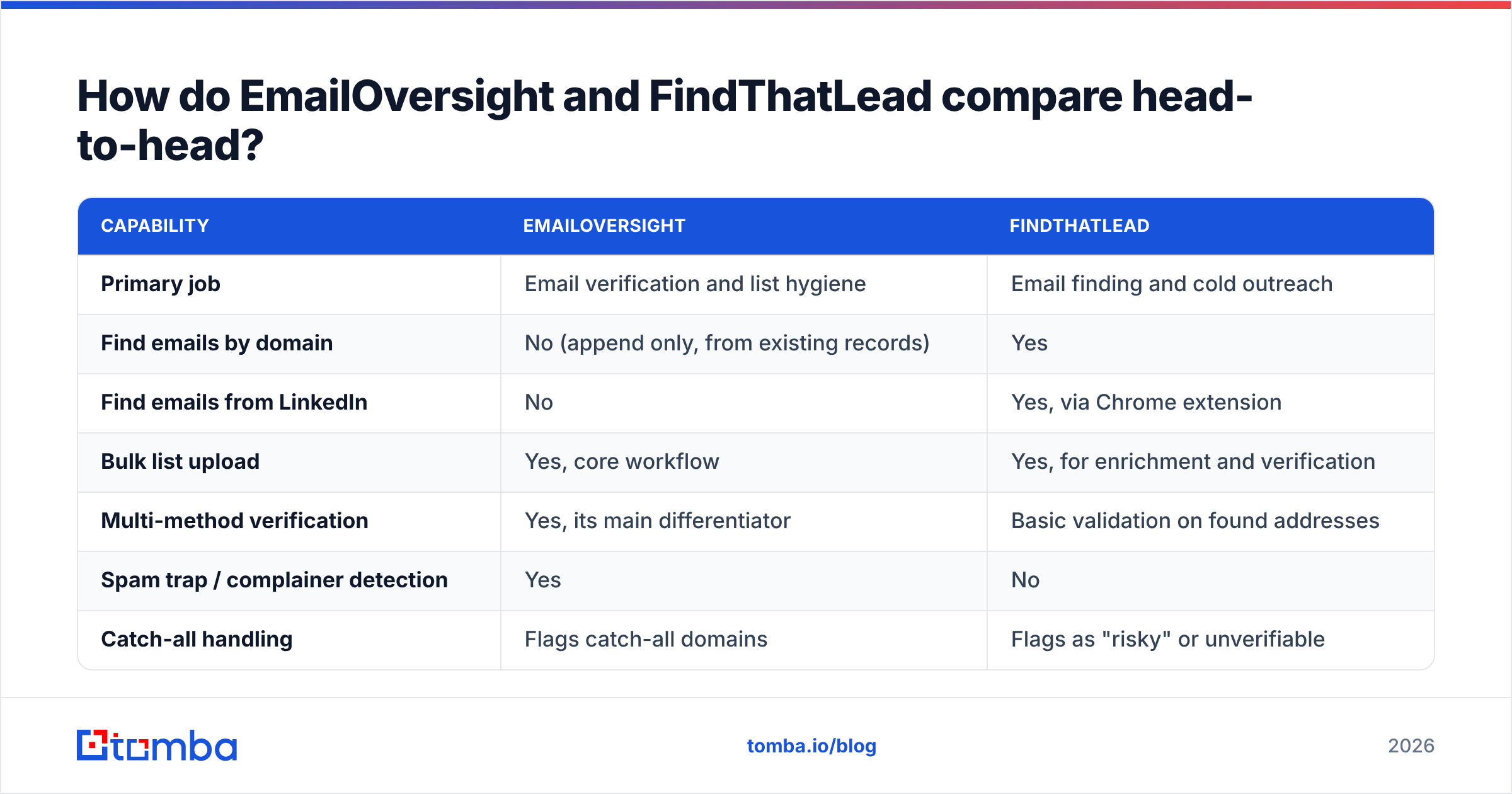 Diagram: EmailOversight vs FindThatLead compared head-to-head