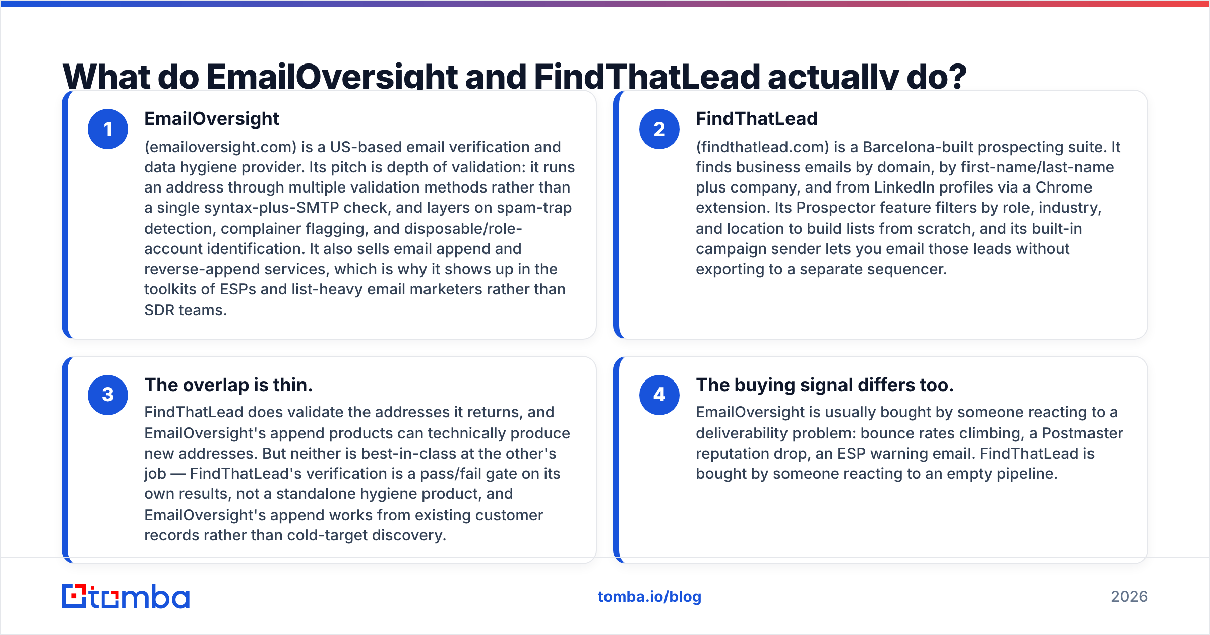 Diagram: EmailOversight vs FindThatLead, what each tool actually does