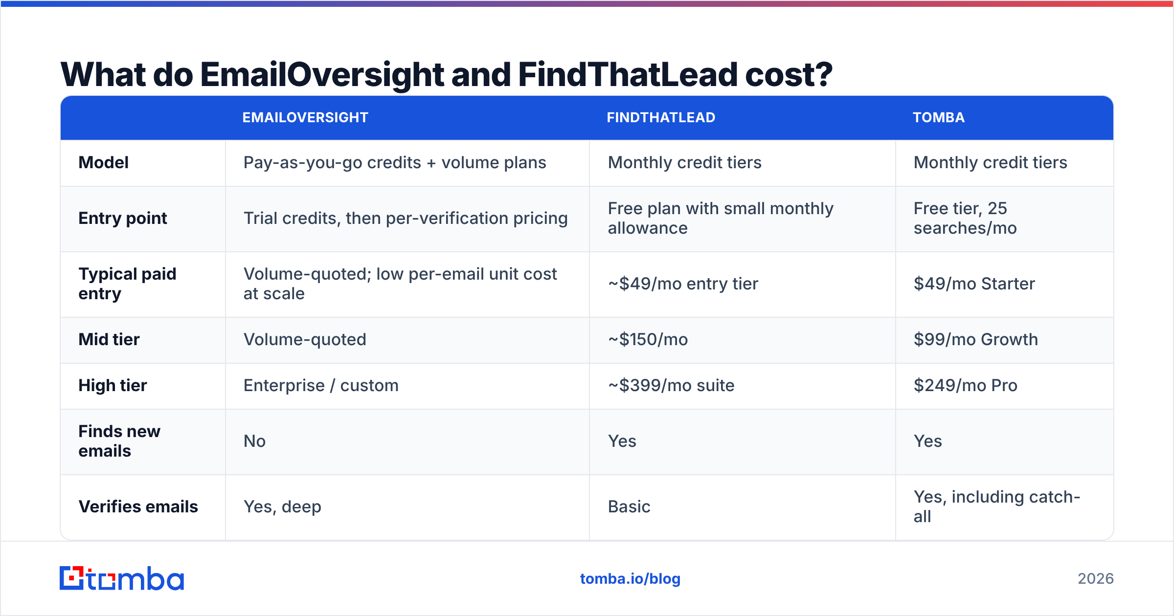 Diagram: EmailOversight vs FindThatLead pricing compared
