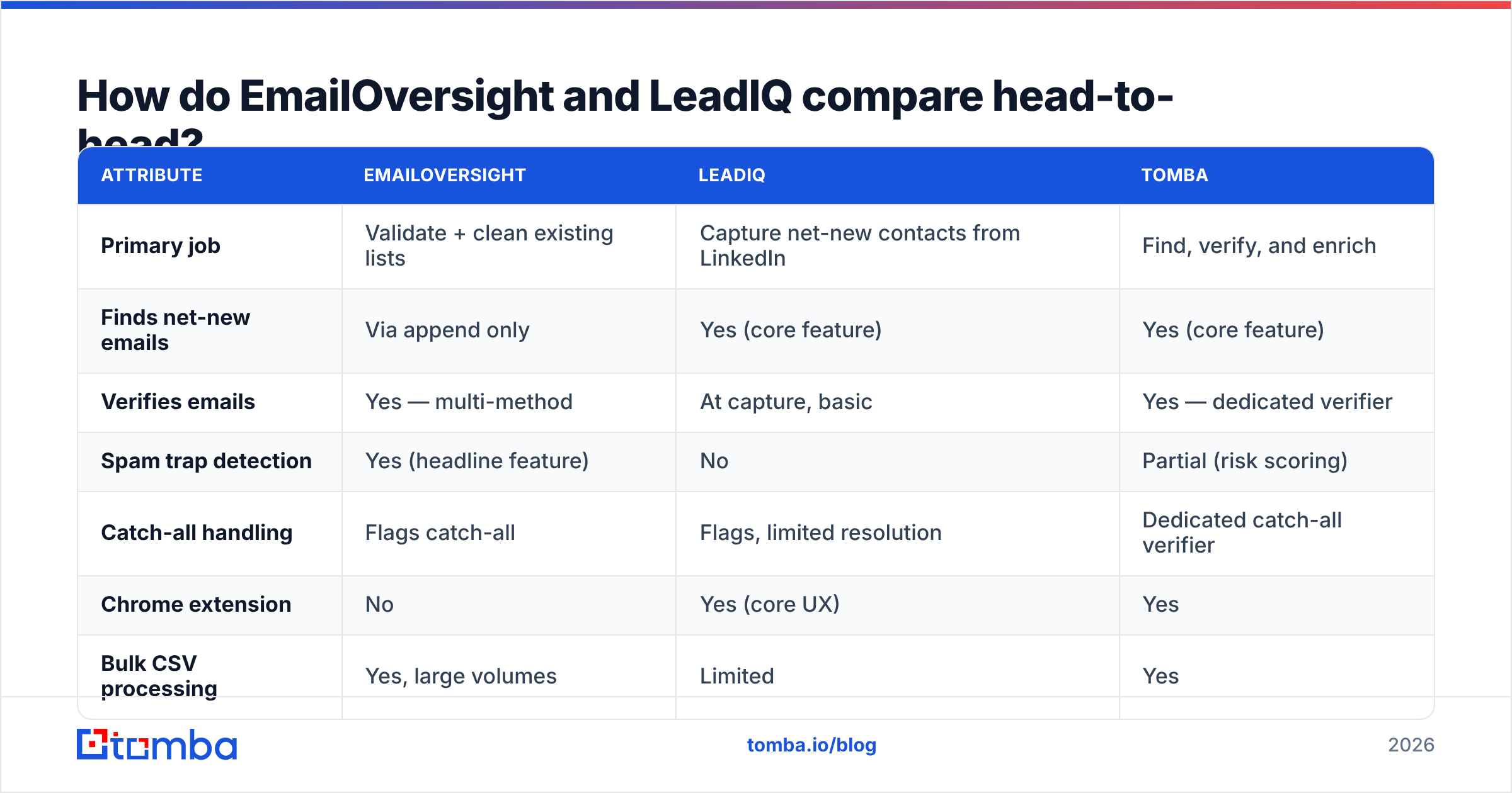 Diagram: EmailOversight vs LeadIQ compared head-to-head