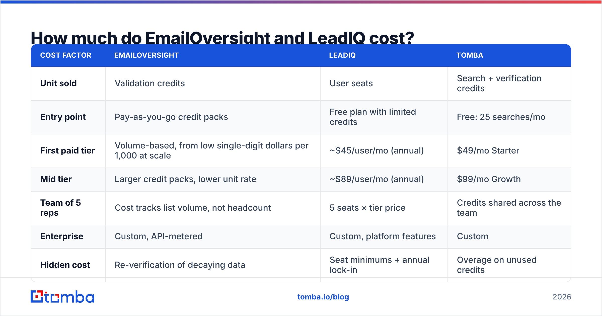 Diagram: How much do EmailOversight and LeadIQ cost