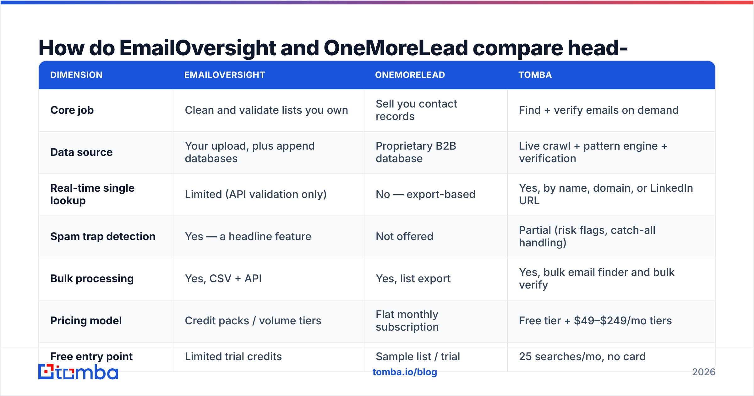 EmailOversight vs OneMoreLead head-to-head comparison diagram