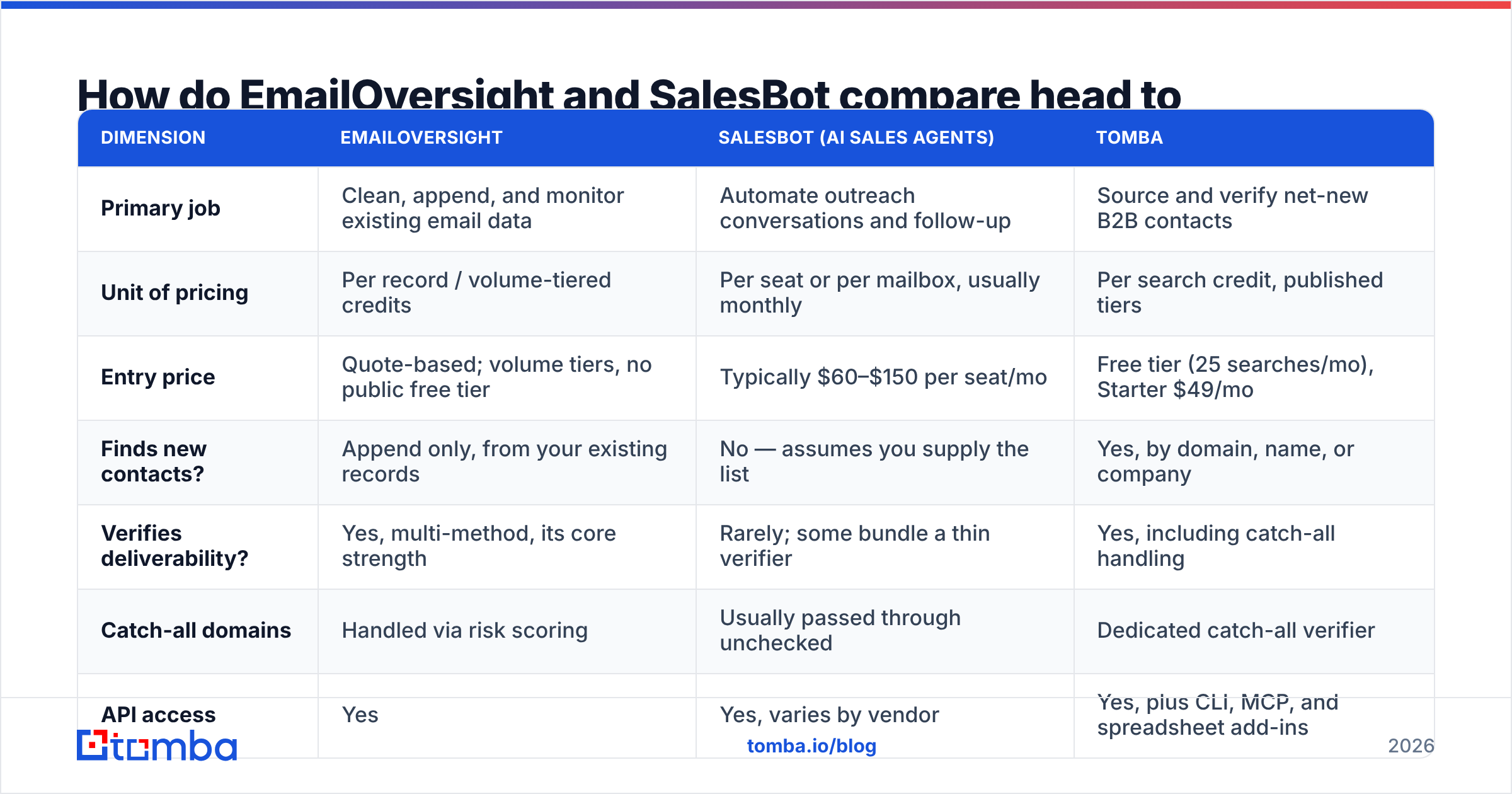 Diagram: How do EmailOversight and SalesBot compare head to head