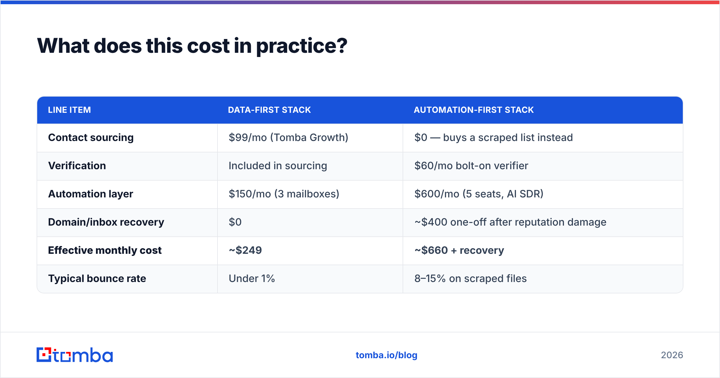 Diagram: What does this cost in practice