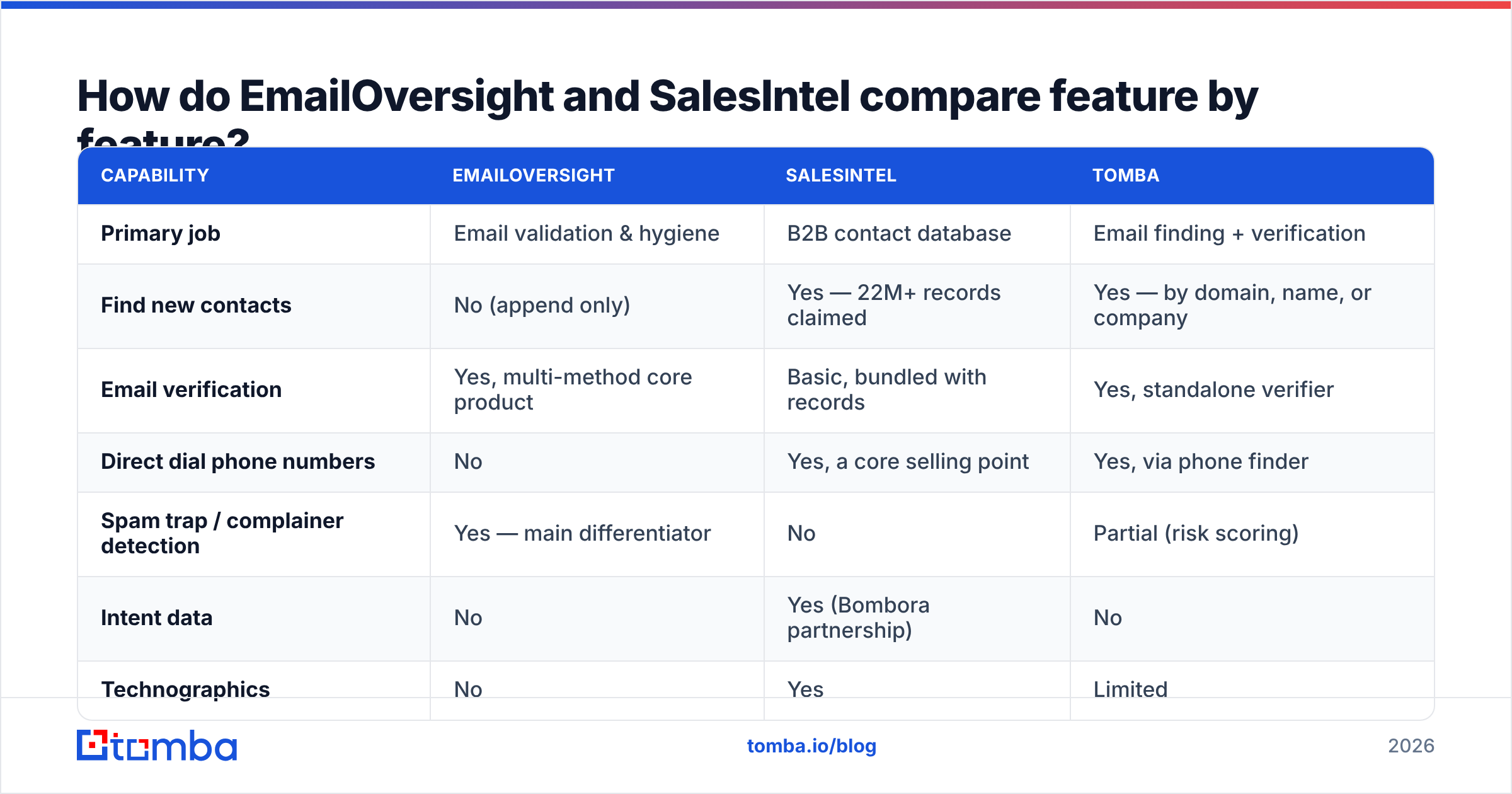 EmailOversight vs SalesIntel feature comparison chart