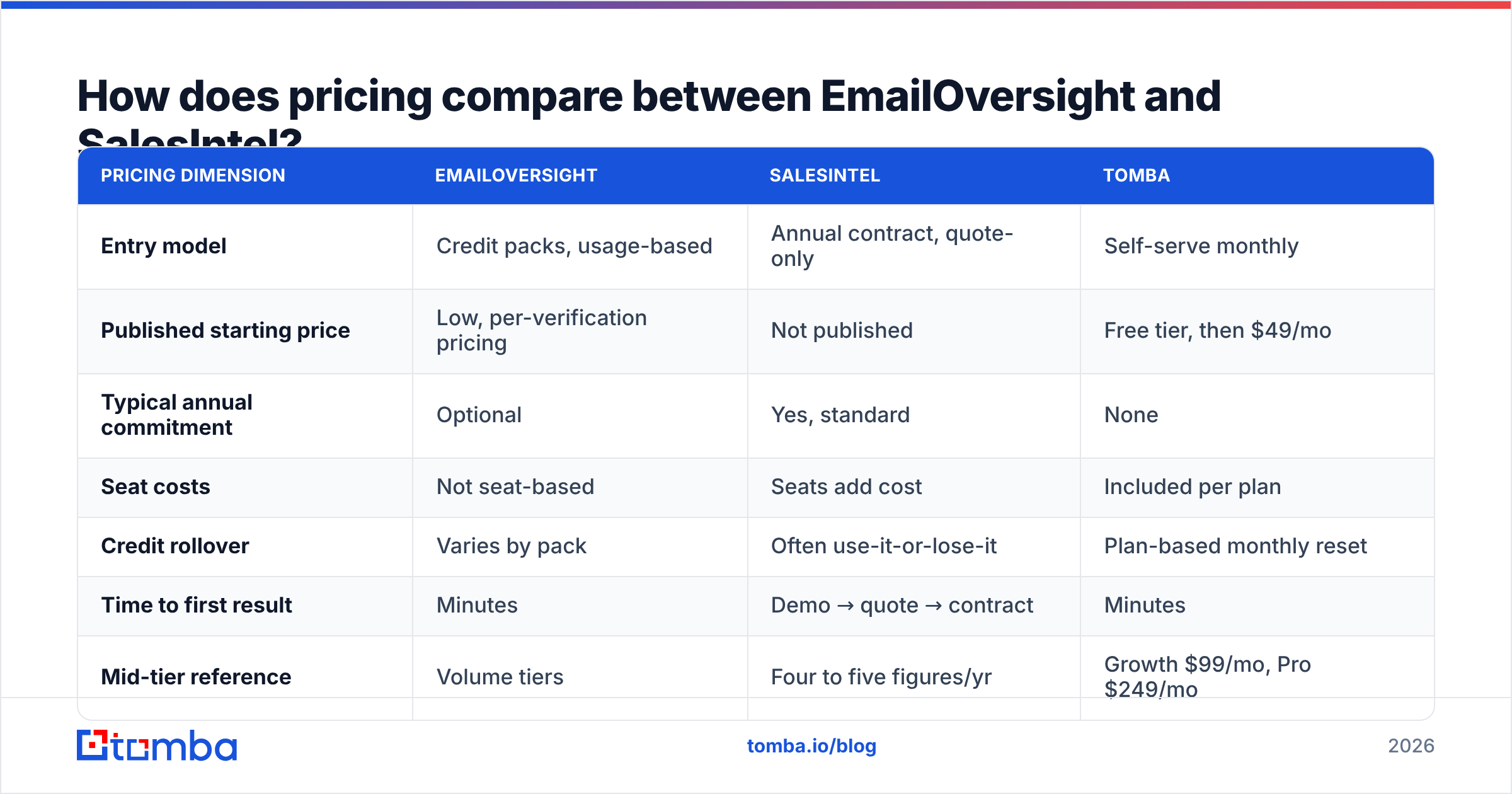 Diagram: How does pricing compare between EmailOversight and SalesIntel