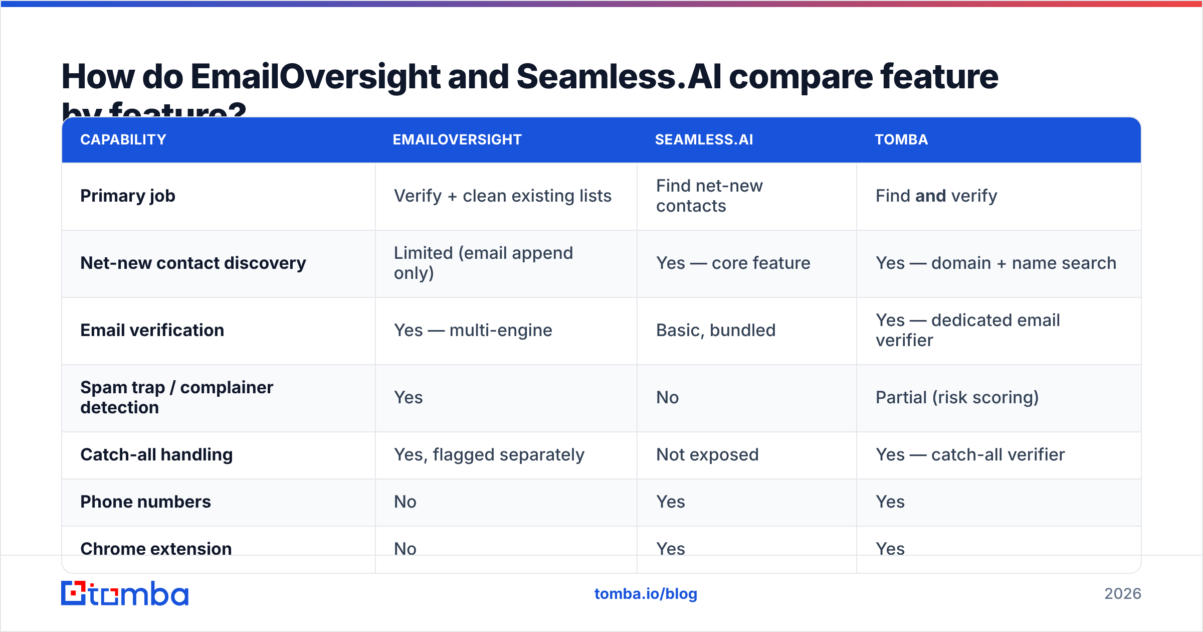 Diagram: How do EmailOversight and Seamless.AI compare feature by feature