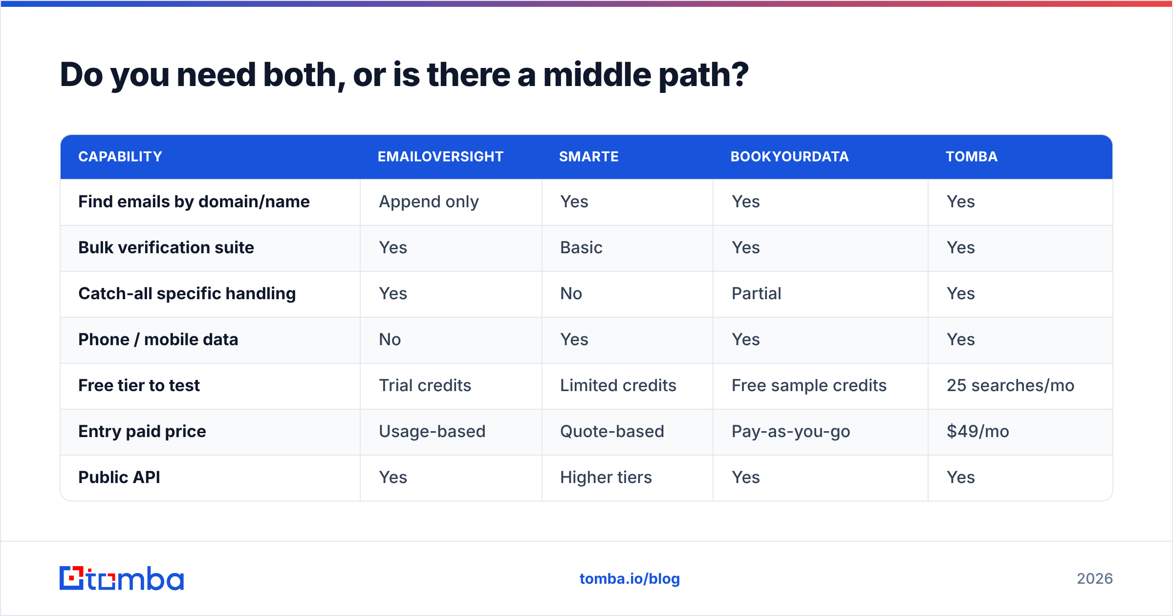 Diagram: EmailOversight vs SMARTe, or one bundled tool instead.