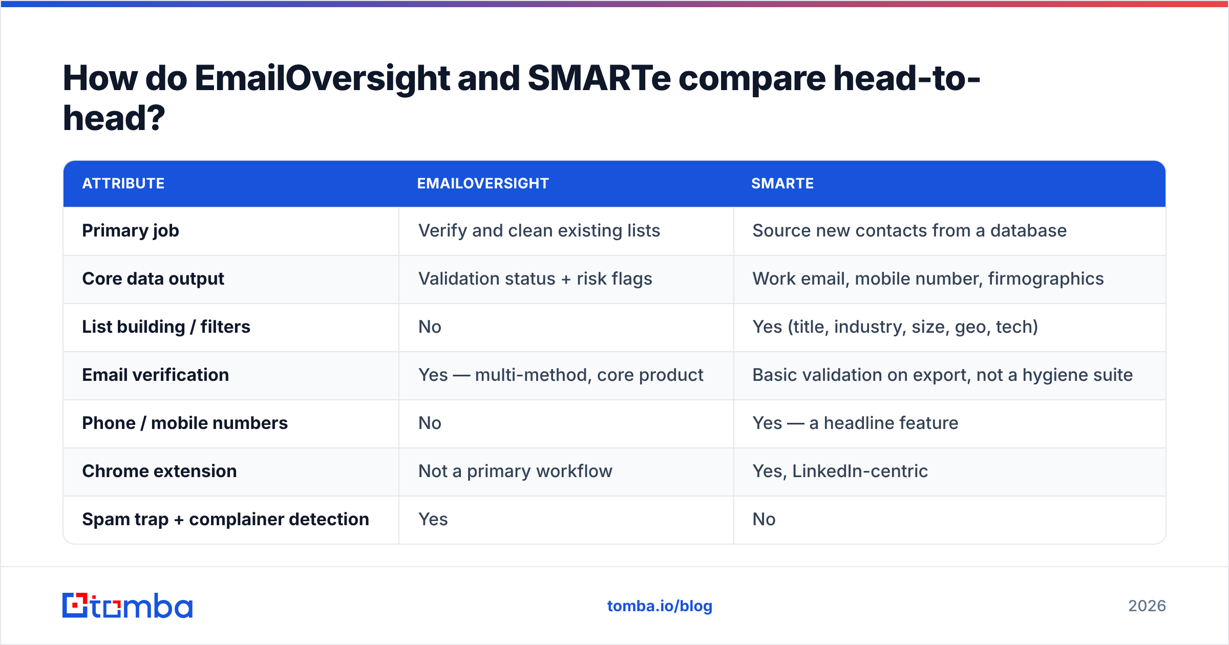 Diagram: EmailOversight vs SMARTe compared feature by feature.