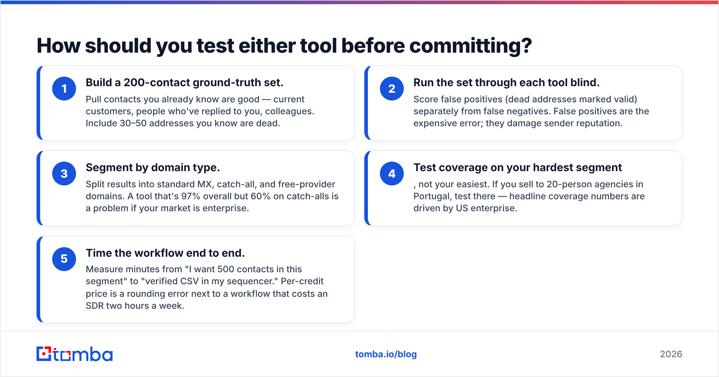 Diagram: how to test EmailOversight vs SMARTe on your own data.