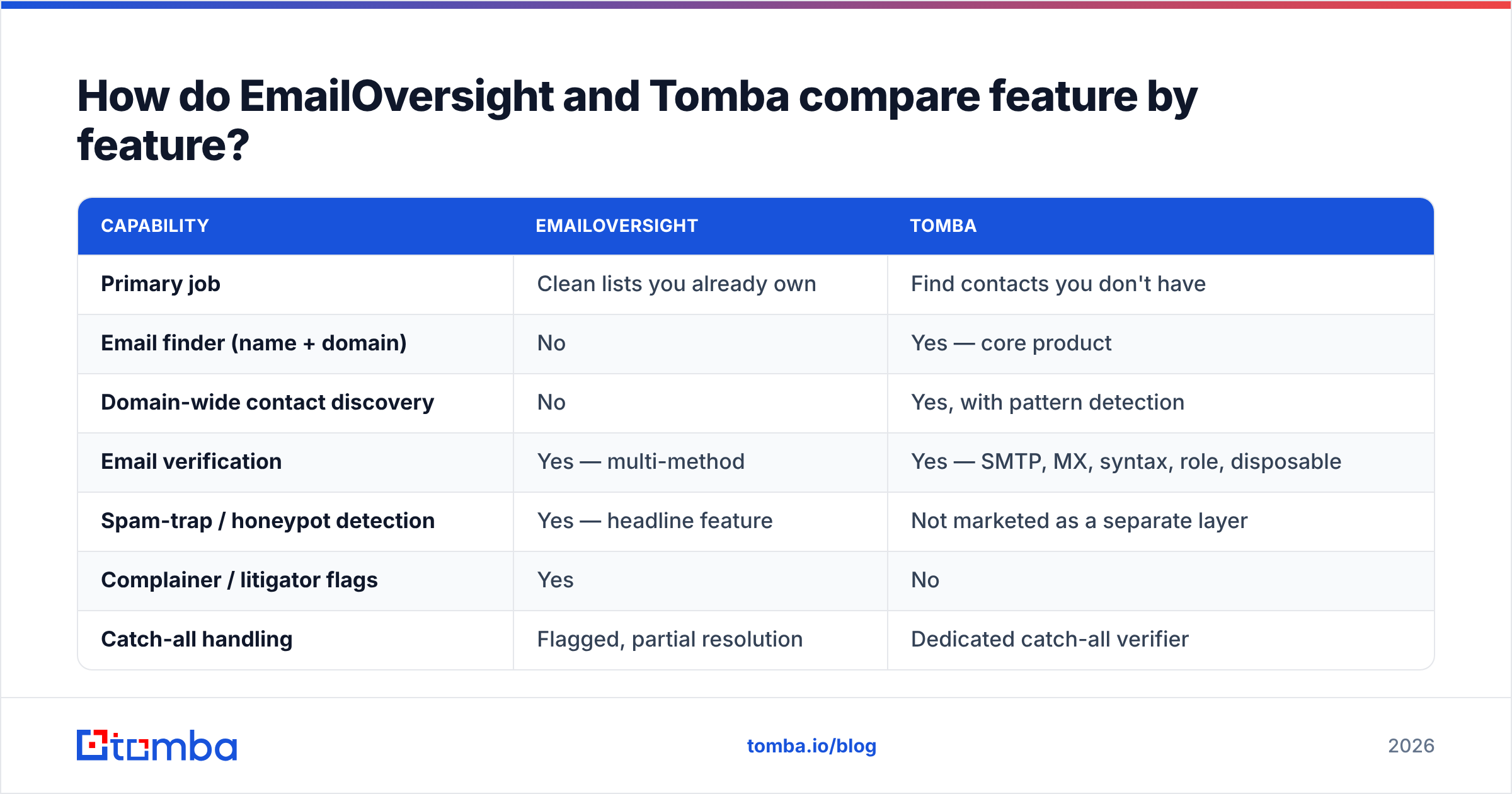 EmailOversight vs Tomba feature comparison chart