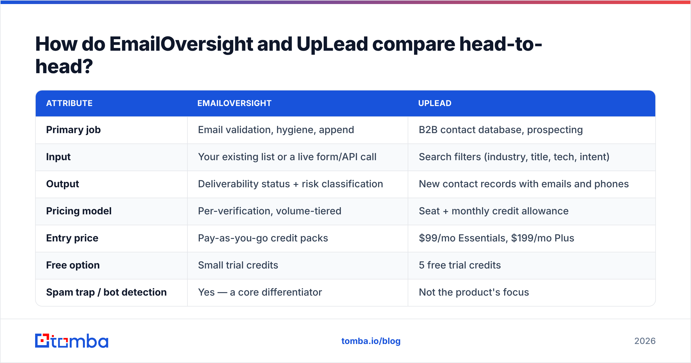EmailOversight vs UpLead feature comparison diagram