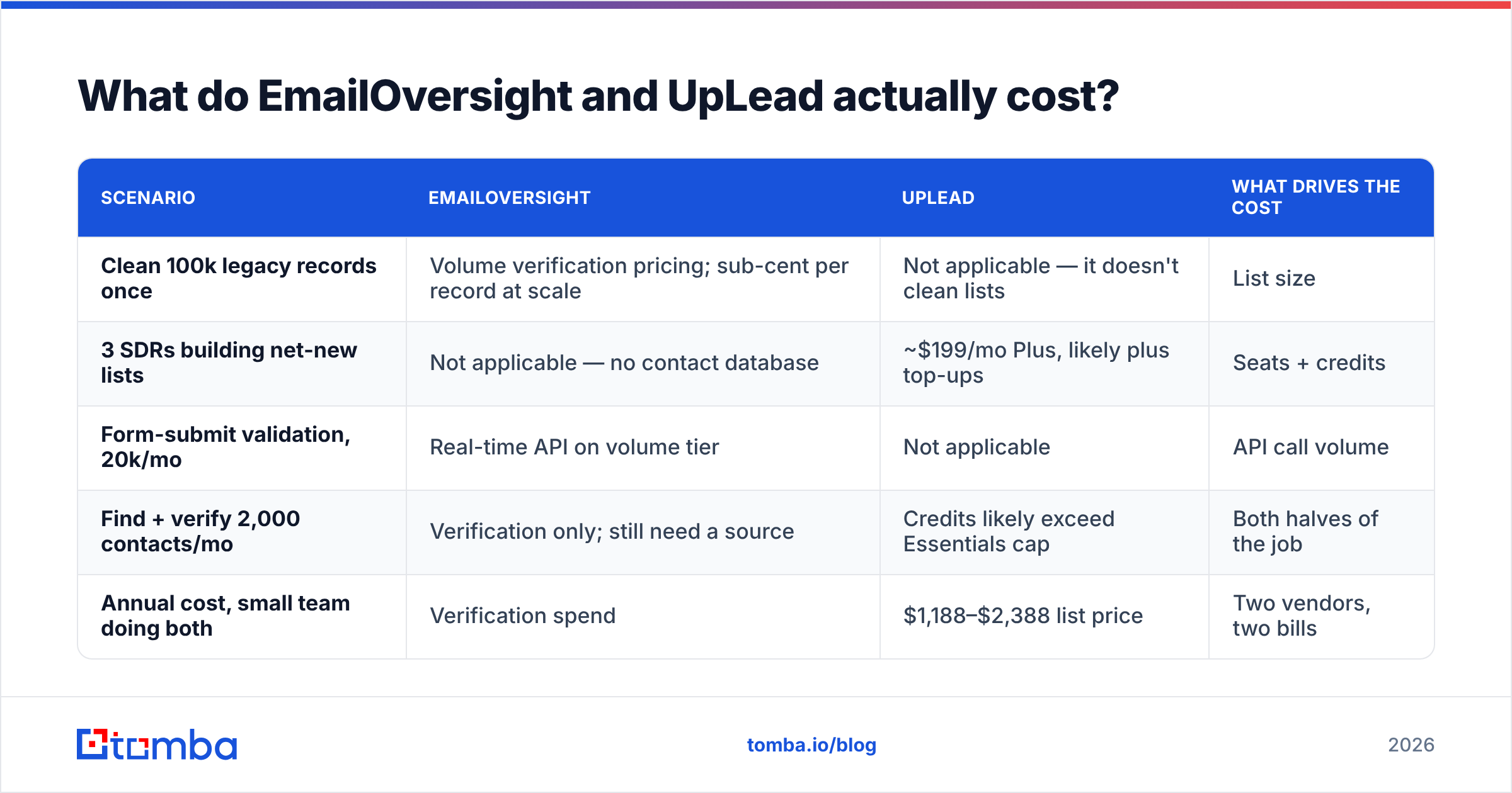Diagram: What do EmailOversight and UpLead actually cost