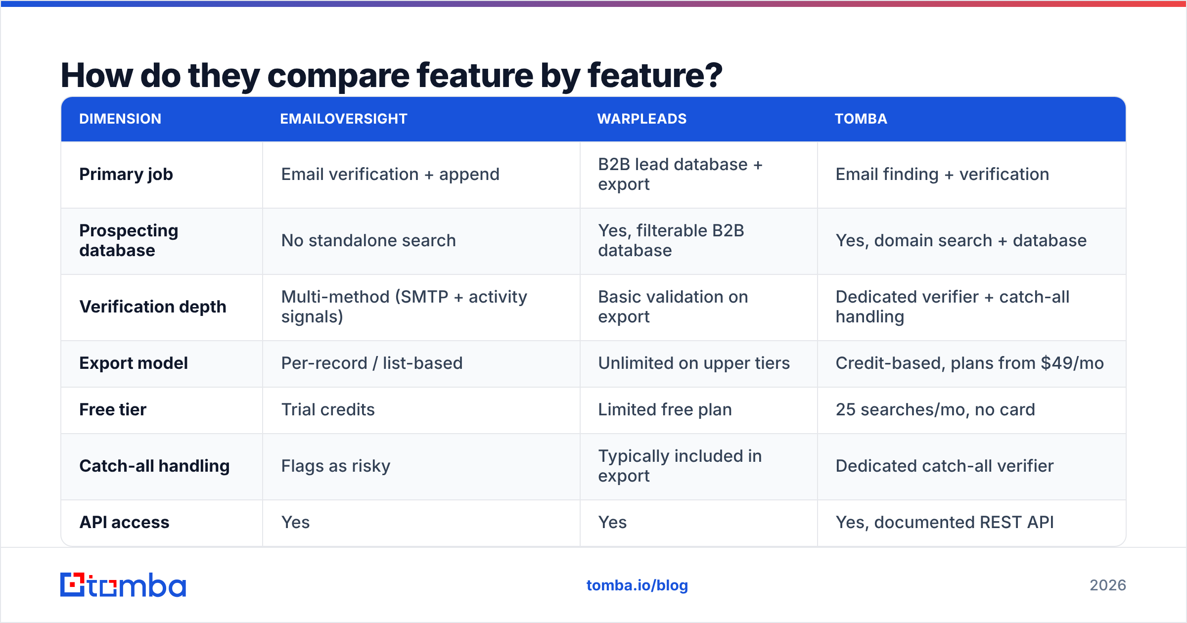 Diagram: How do they compare feature by feature