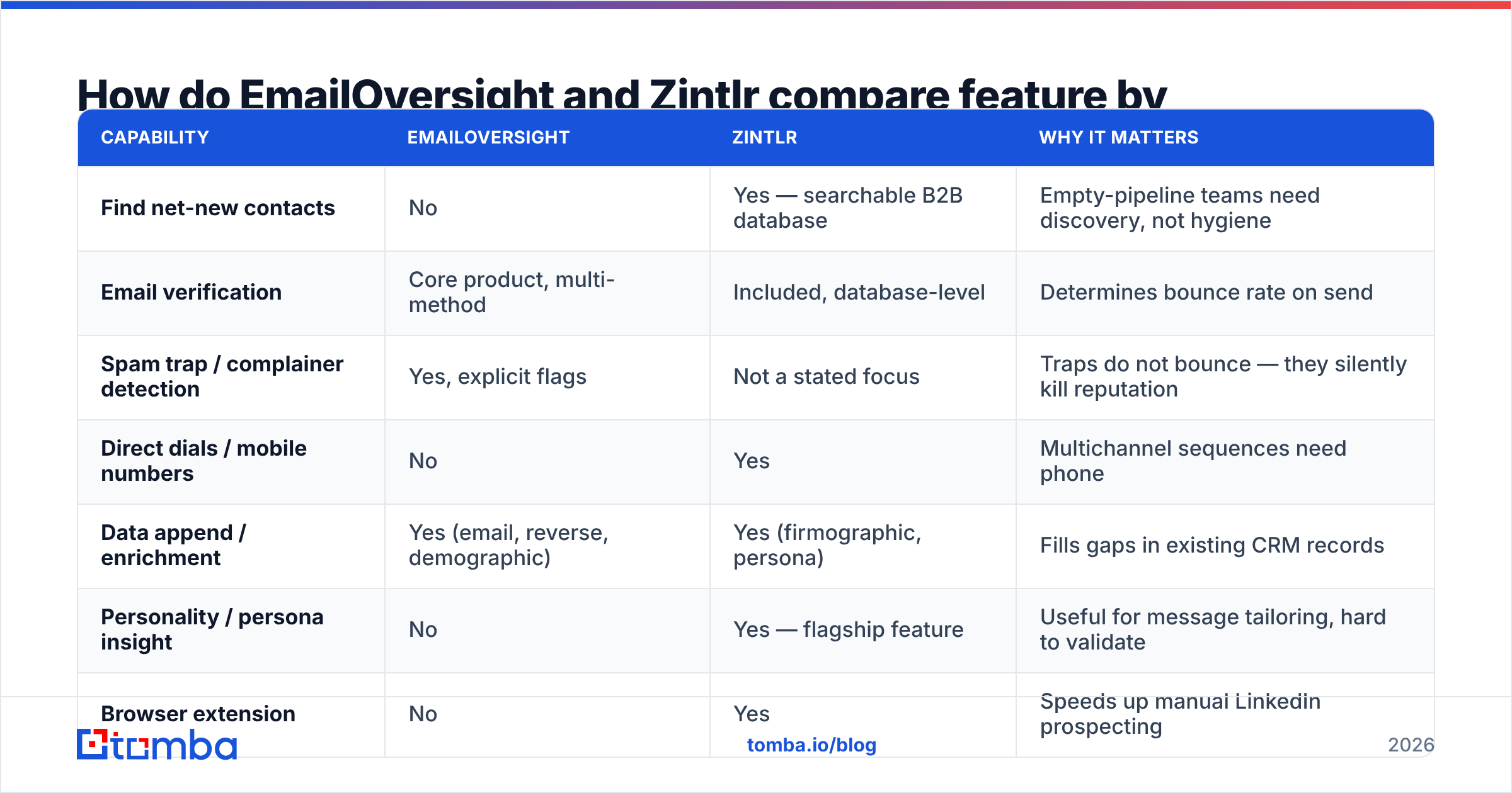 EmailOversight vs Zintlr feature comparison diagram