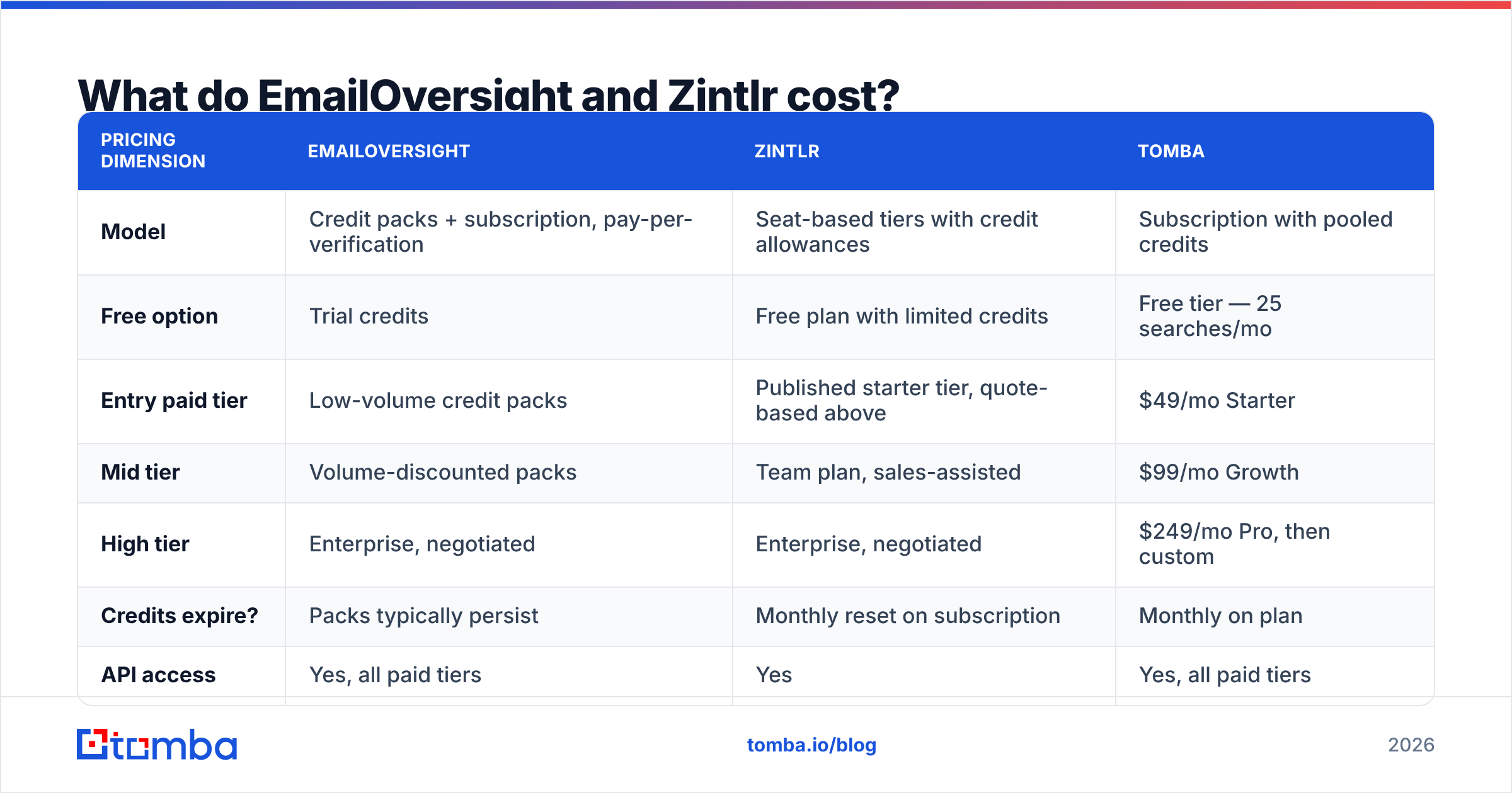 Diagram: What do EmailOversight and Zintlr cost