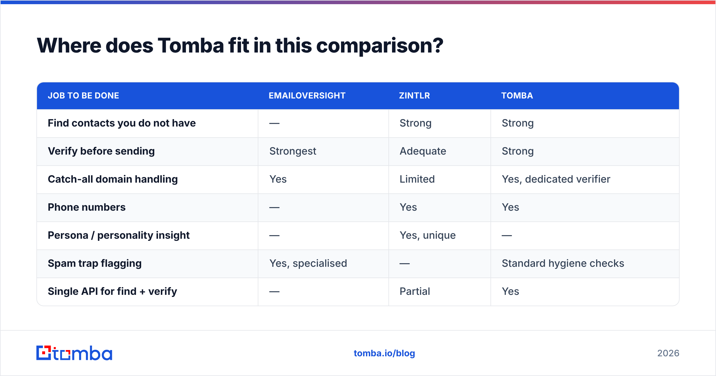 Diagram: Where does Tomba fit in this comparison