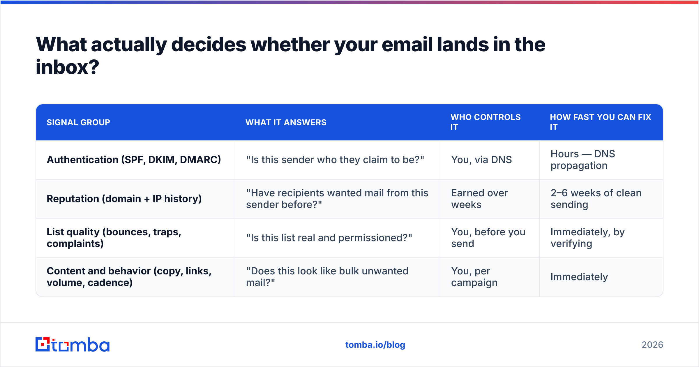 Diagram: what decides inbox placement when emails are going to spam