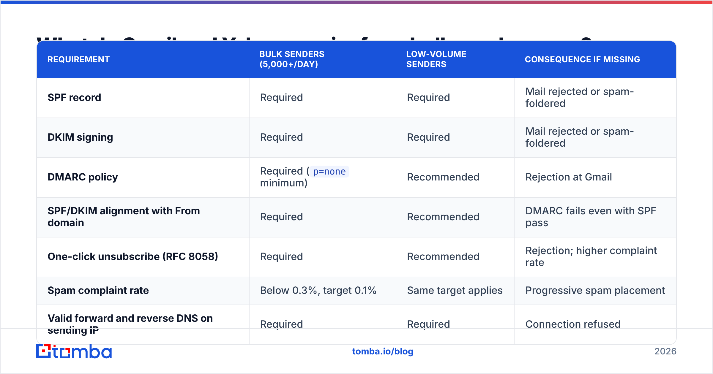 Diagram: Gmail and Yahoo bulk sender rules