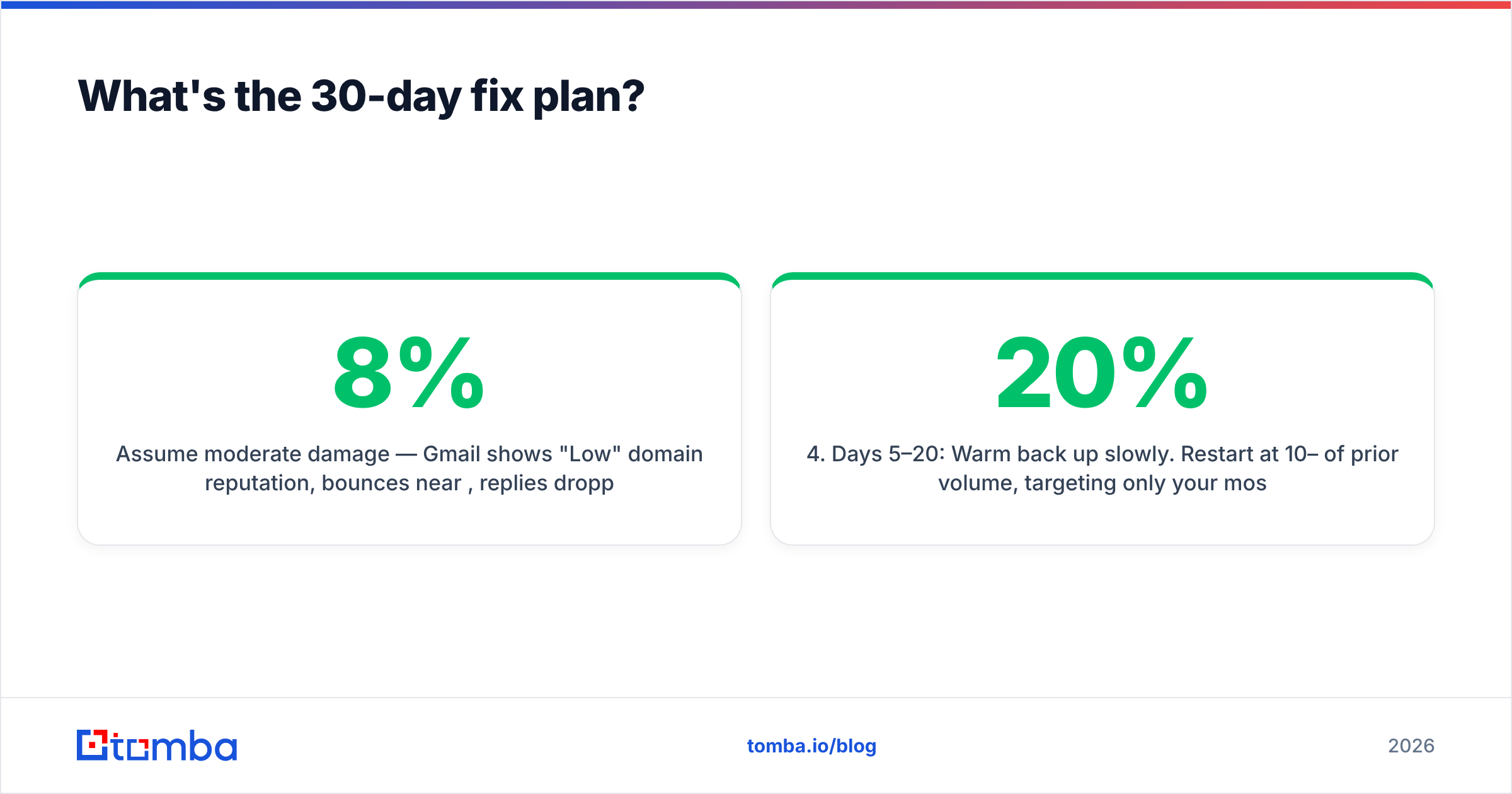Diagram: the 30-day plan for when emails are going to spam