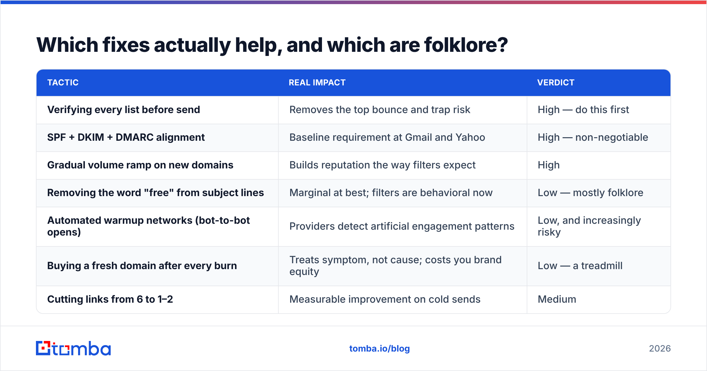 Diagram: Which fixes actually help, and which are folklore