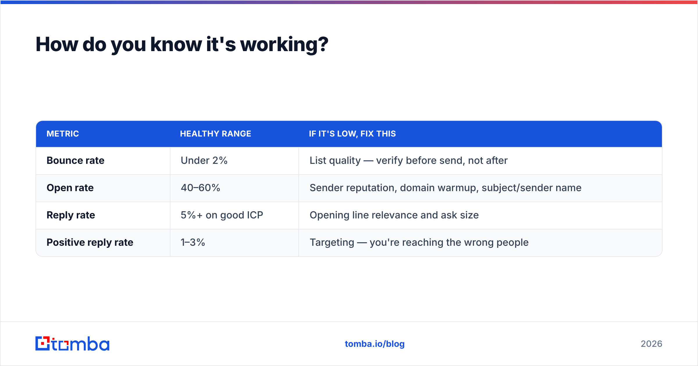 Diagram: How do you know it's working