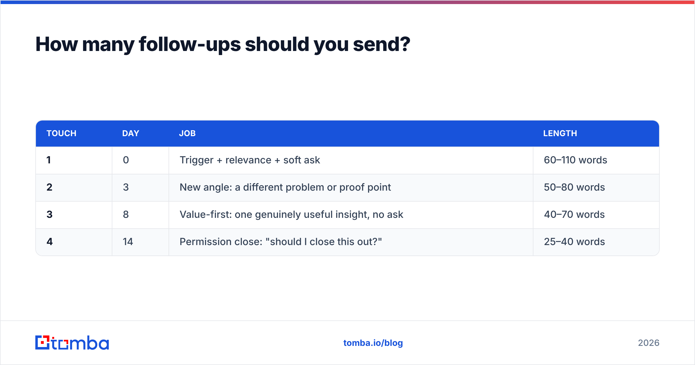 Diagram: How many follow-ups should you send