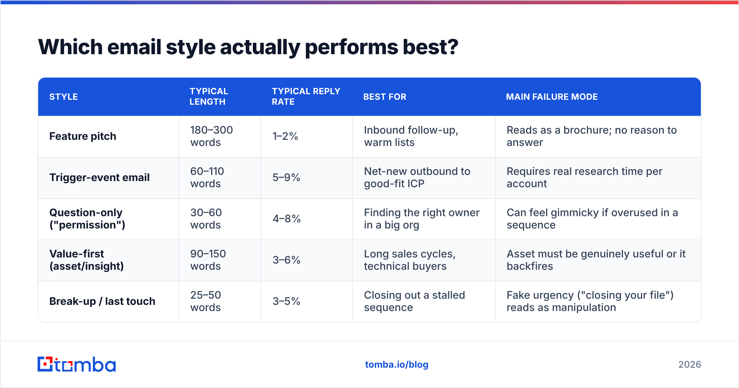 Diagram: Which email style actually performs best