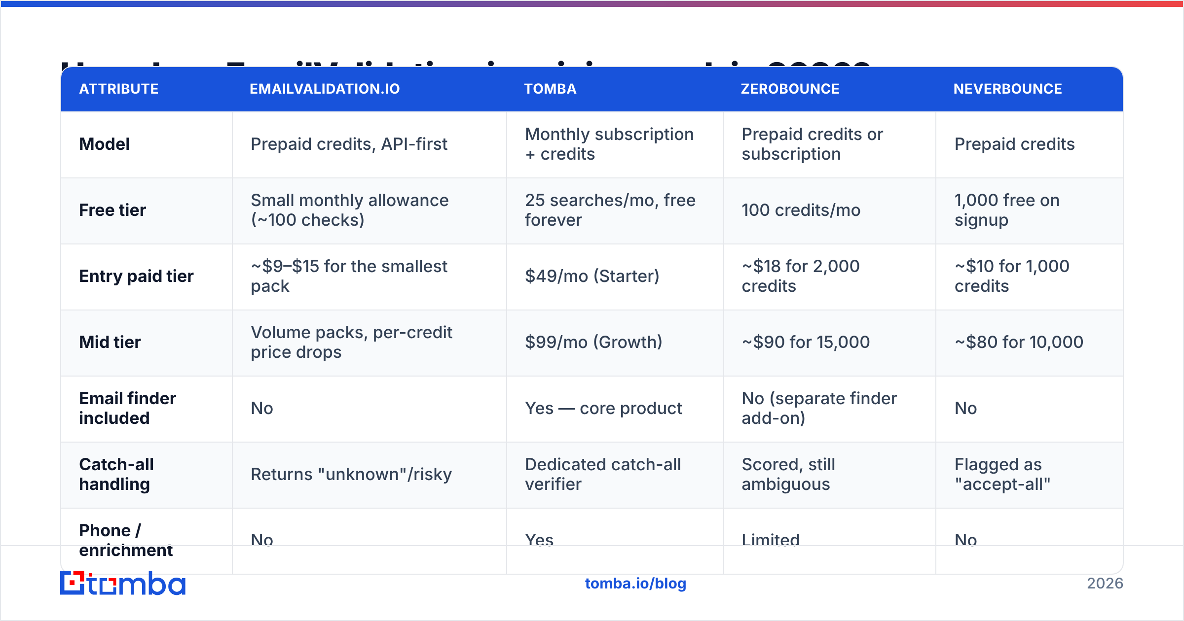 Diagram: How does EmailValidation.io pricing work in 2026