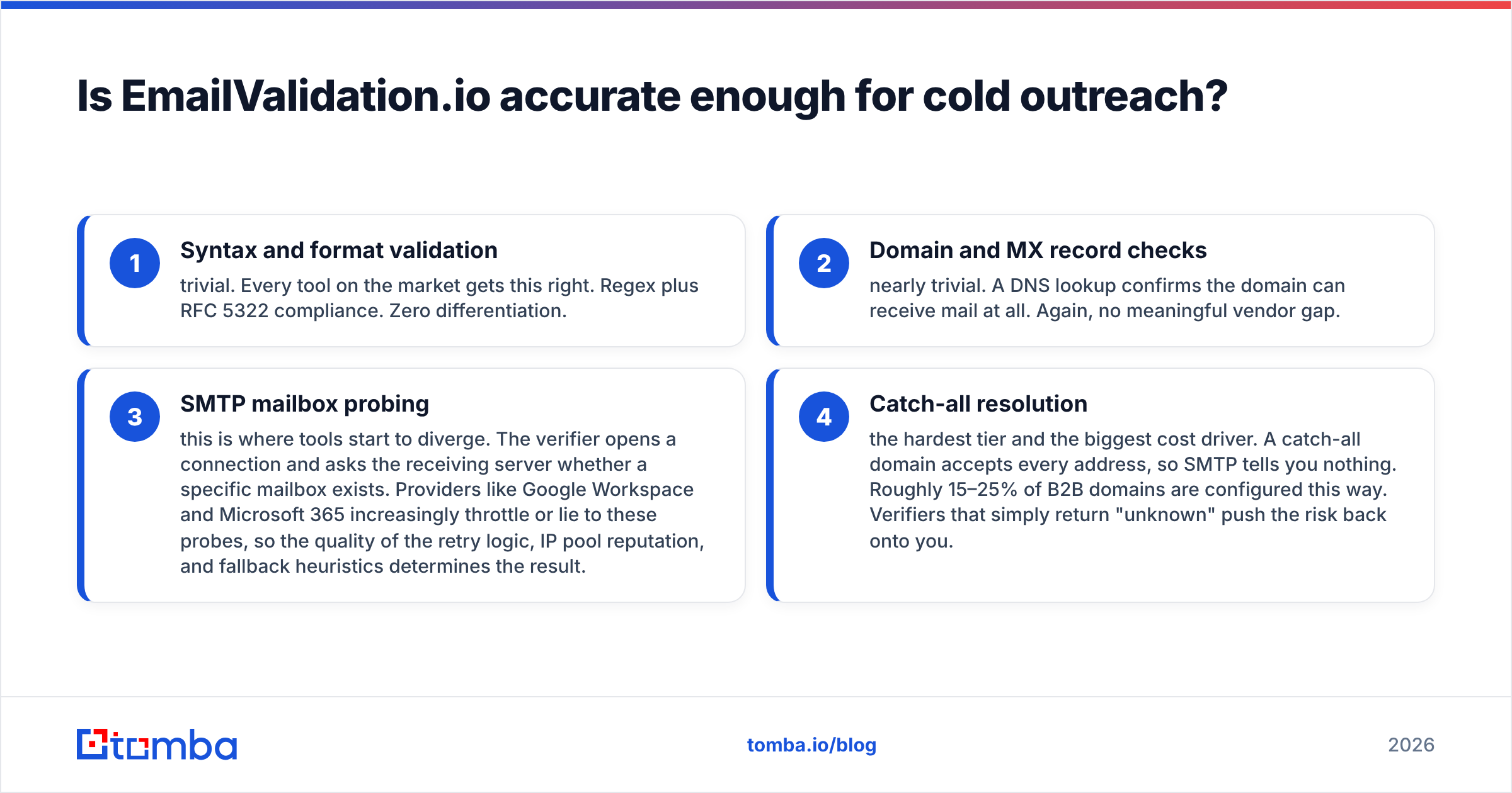 Diagram: Is EmailValidation.io accurate enough for cold outreach