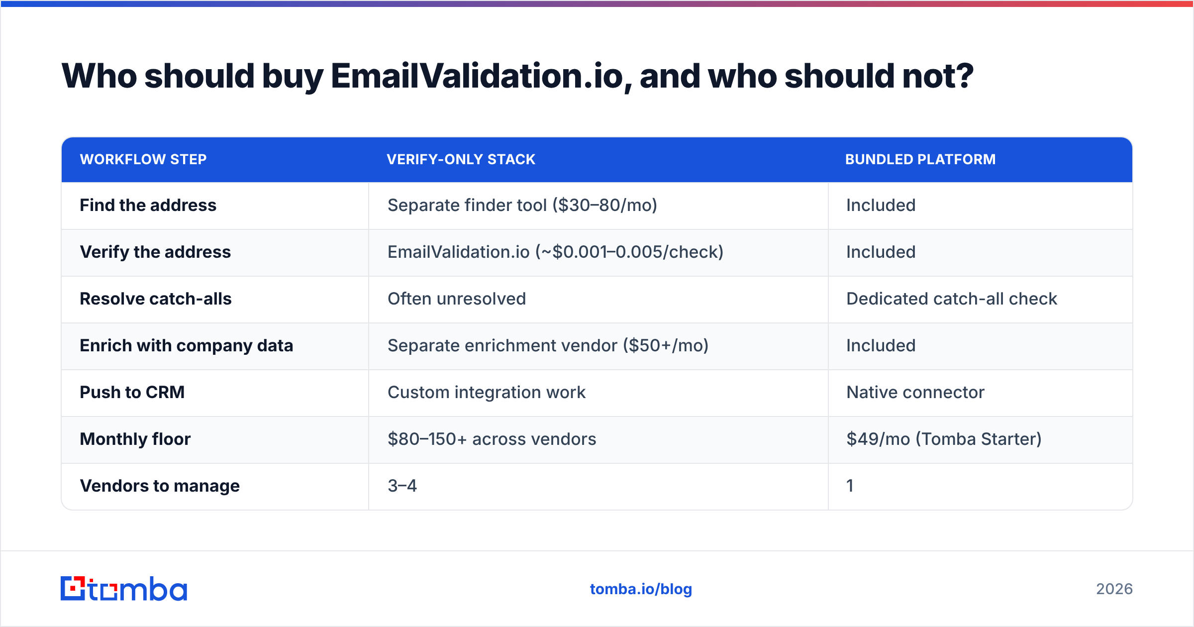 Diagram: Who should buy EmailValidation.io, and who should not