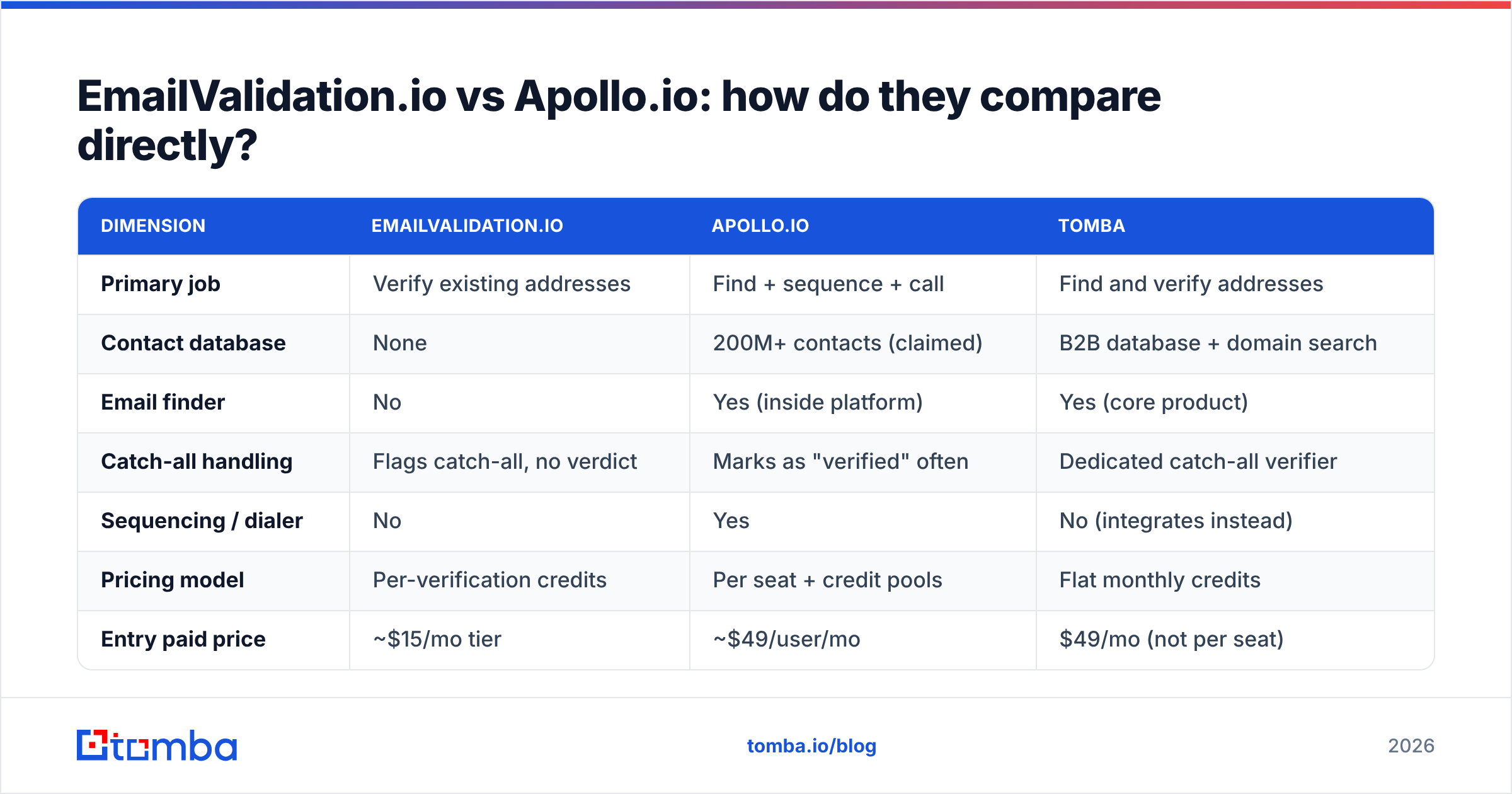Diagram: EmailValidation.io vs Apollo.io: how do they compare directly