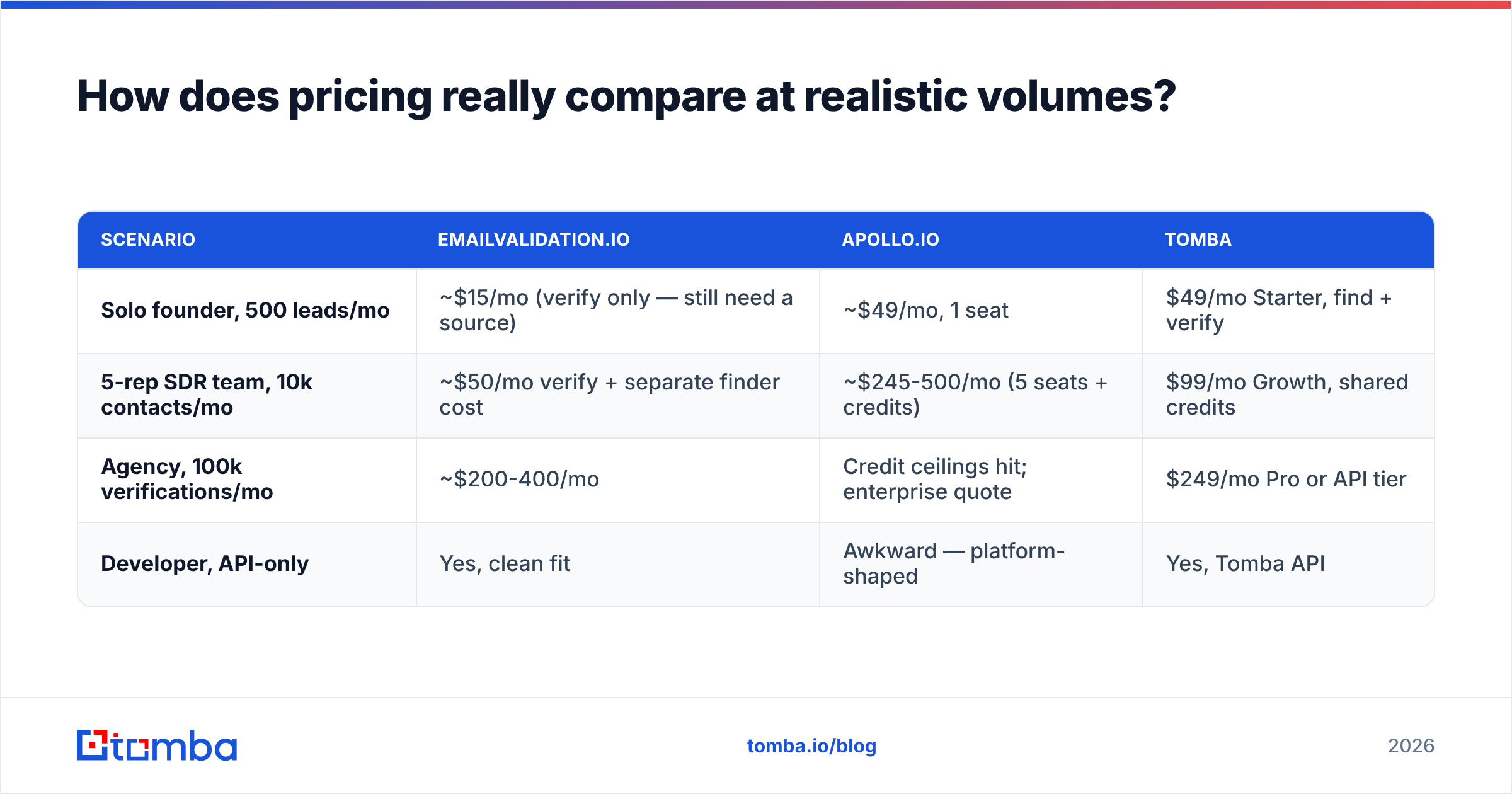 Diagram: How does pricing really compare at realistic volumes