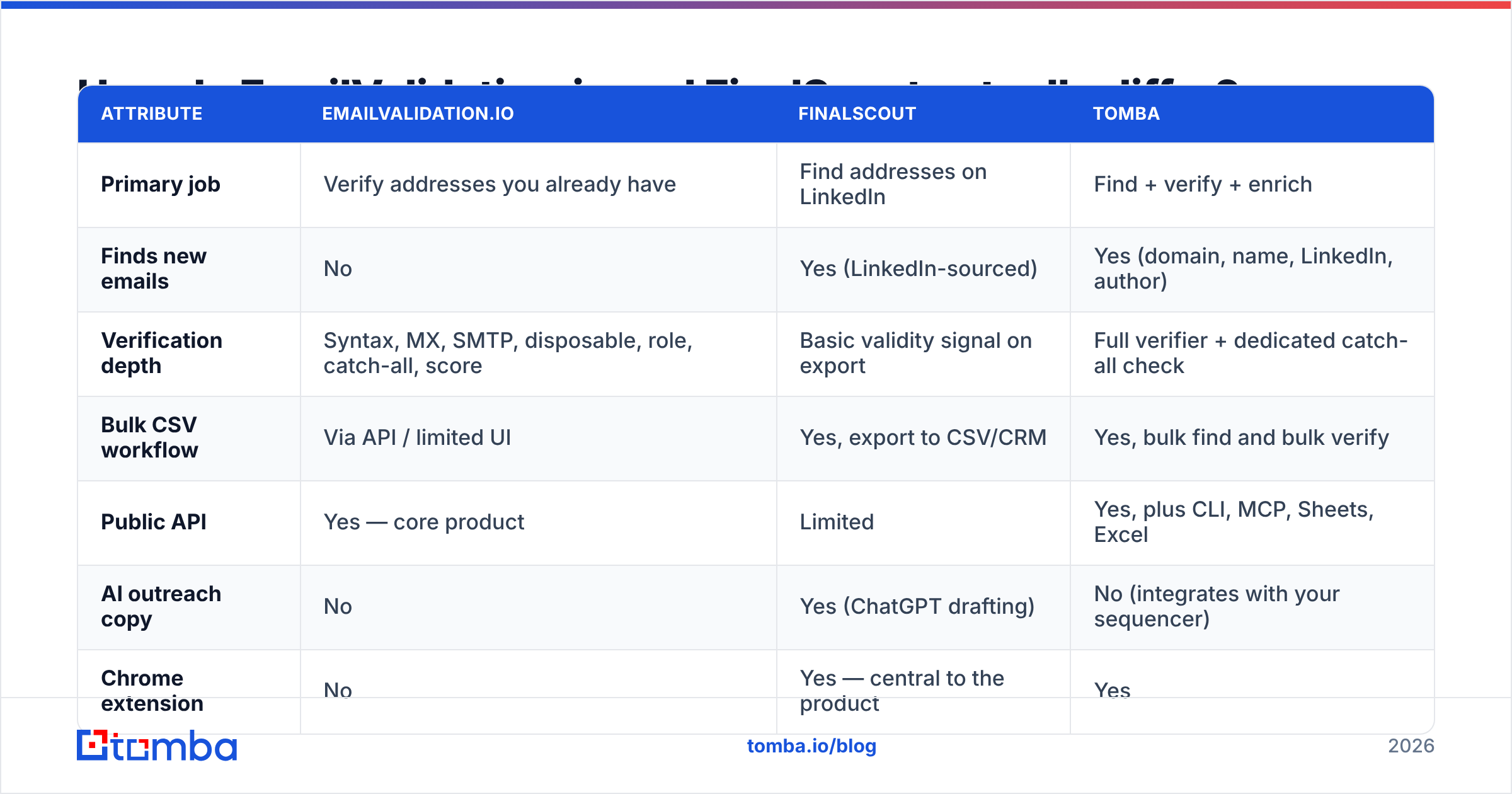 EmailValidation.io vs FinalScout feature comparison diagram
