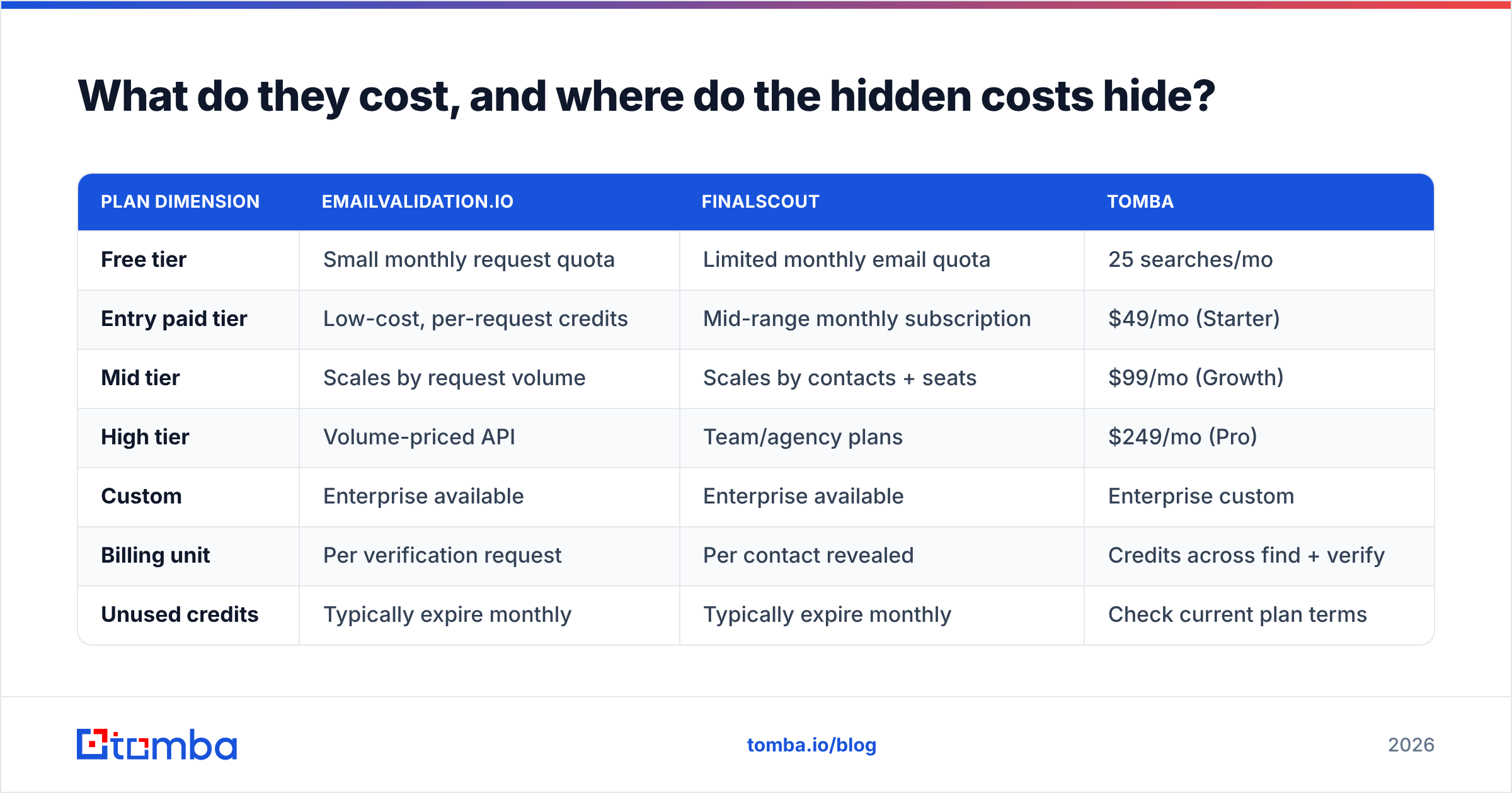 EmailValidation.io vs FinalScout pricing and hidden costs diagram