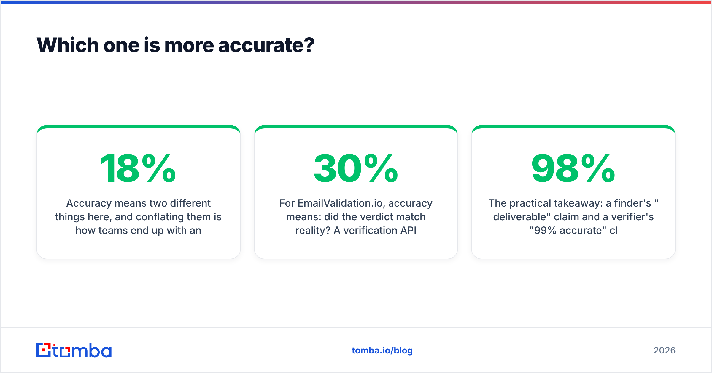 EmailValidation.io vs FinalScout accuracy comparison diagram