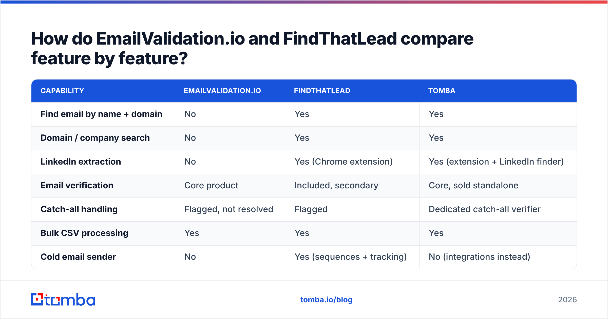 Diagram: How do EmailValidation.io and FindThatLead compare feature by feature
