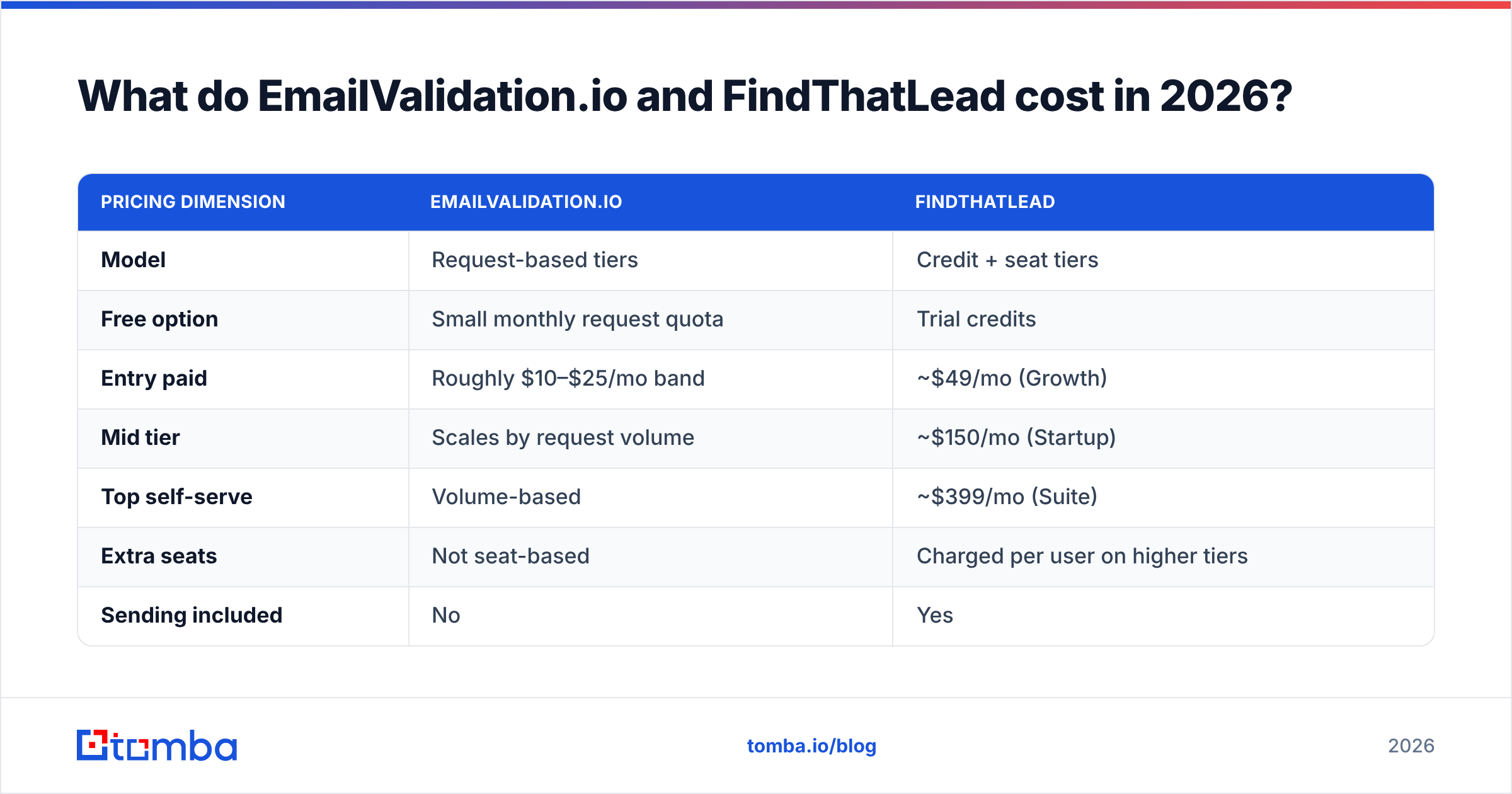 Diagram: What do EmailValidation.io and FindThatLead cost in 2026