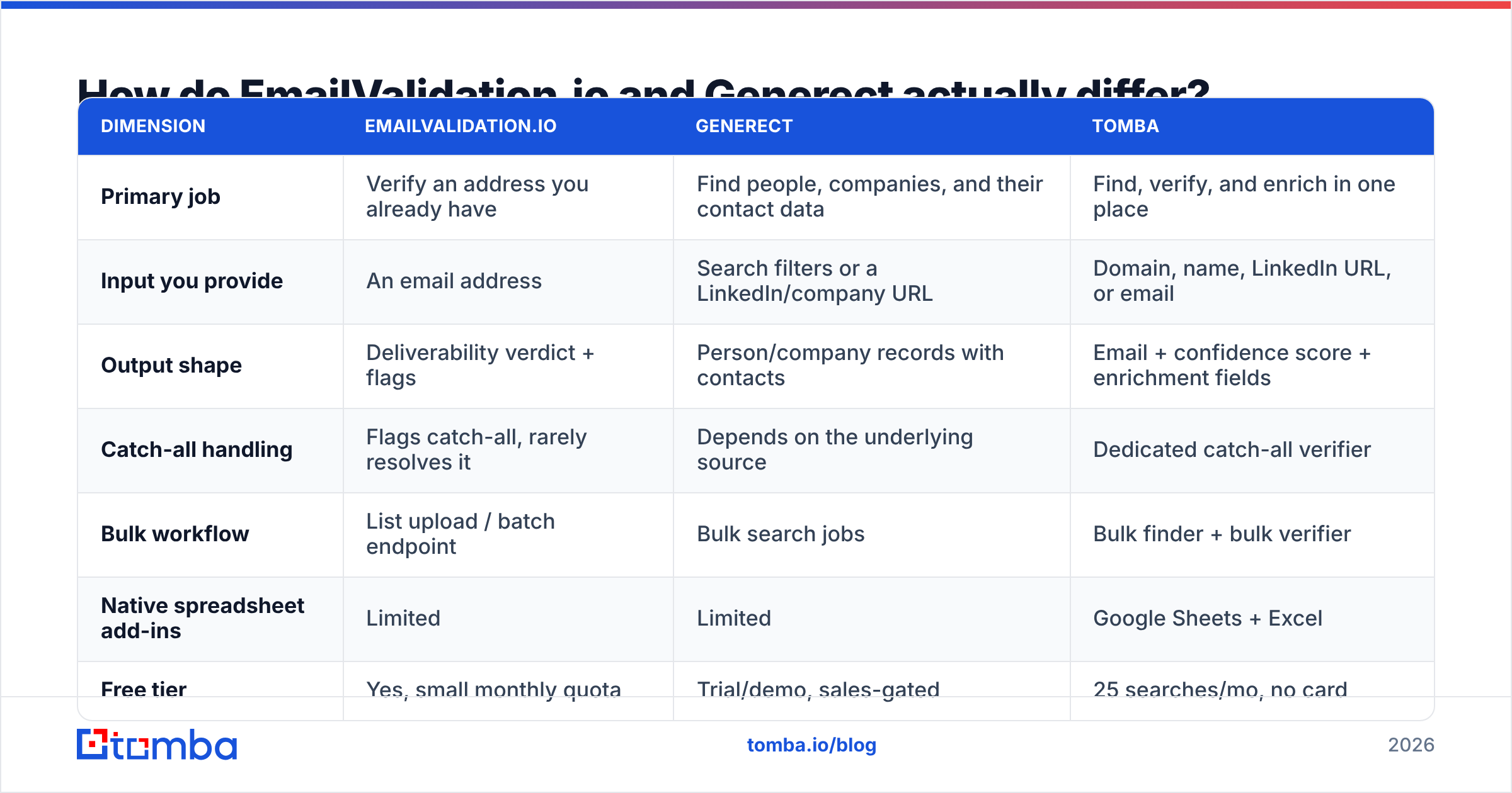 EmailValidation.io vs Generect: feature and workflow differences diagram