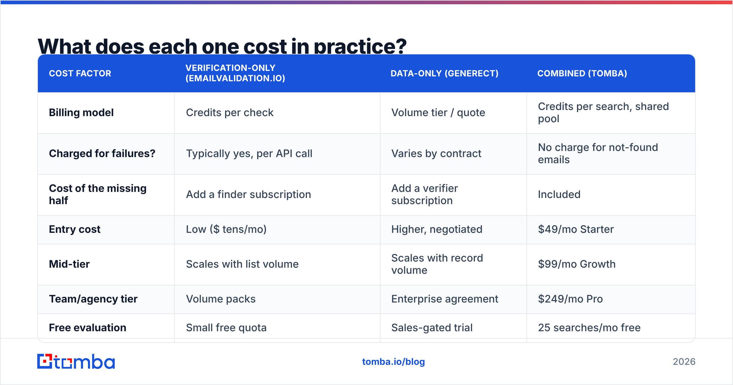 EmailValidation.io vs Generect: pricing breakdown diagram