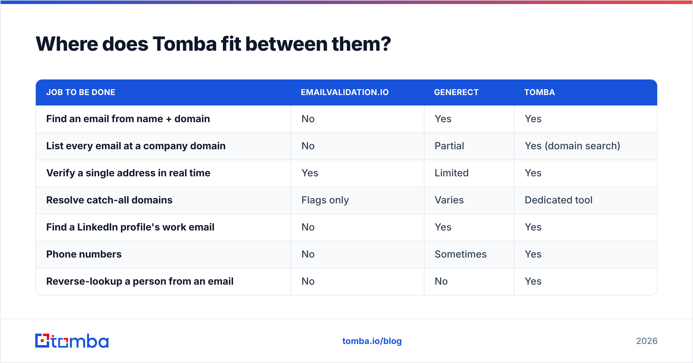 EmailValidation.io vs Generect: where Tomba fits between them