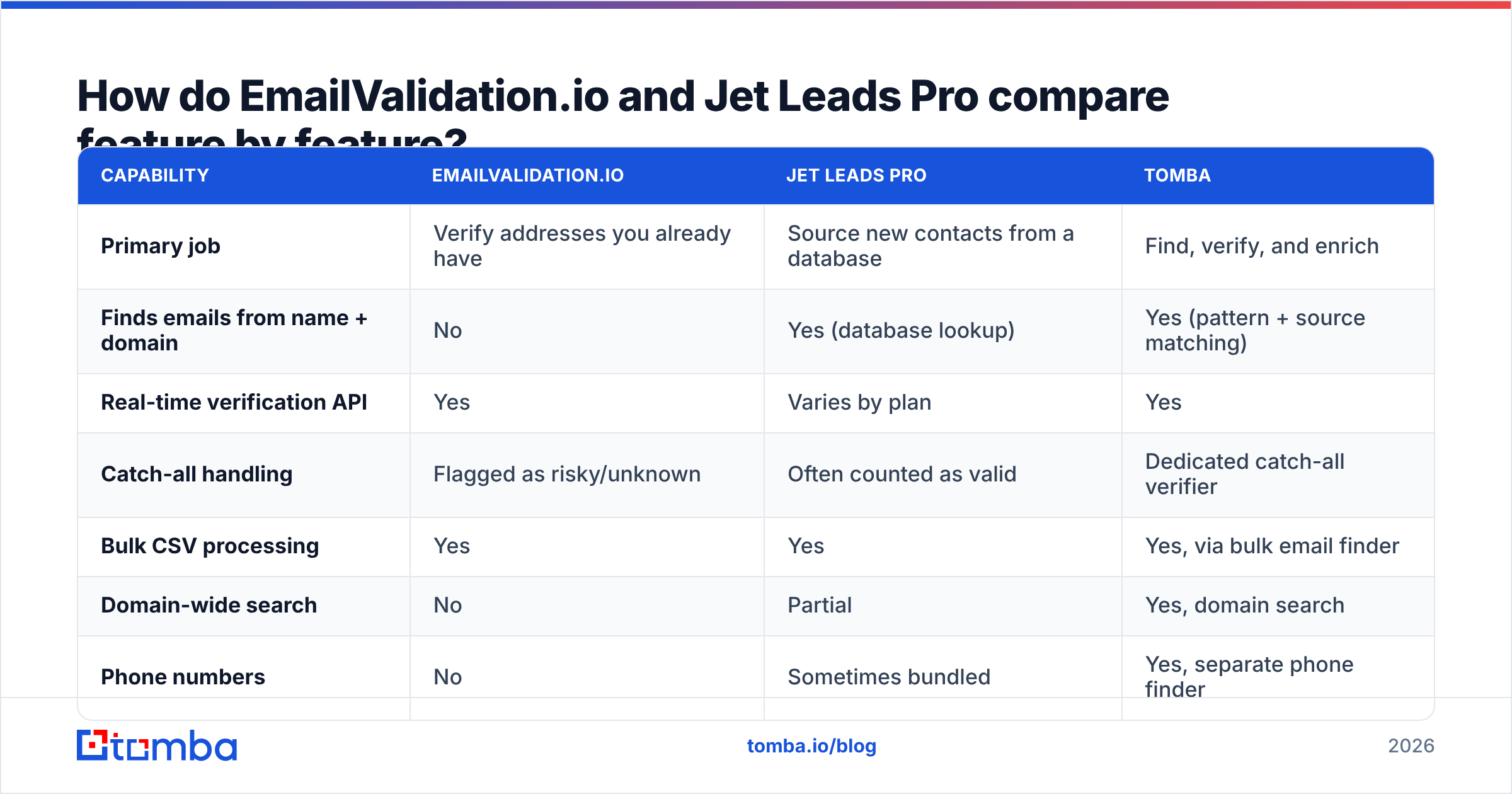 Diagram: How do EmailValidation.io and Jet Leads Pro compare feature by feature