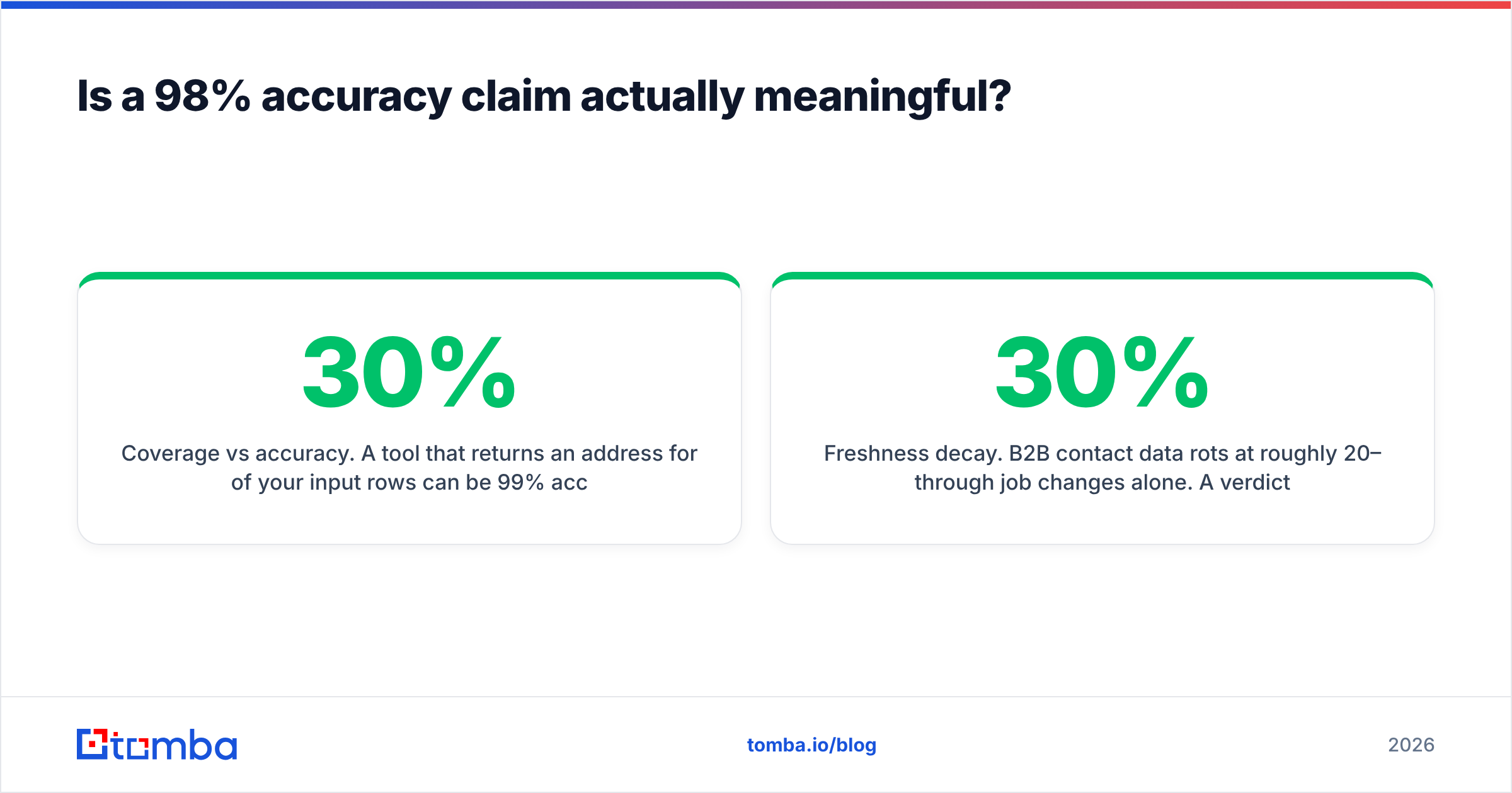 Diagram: Is a 98% accuracy claim actually meaningful