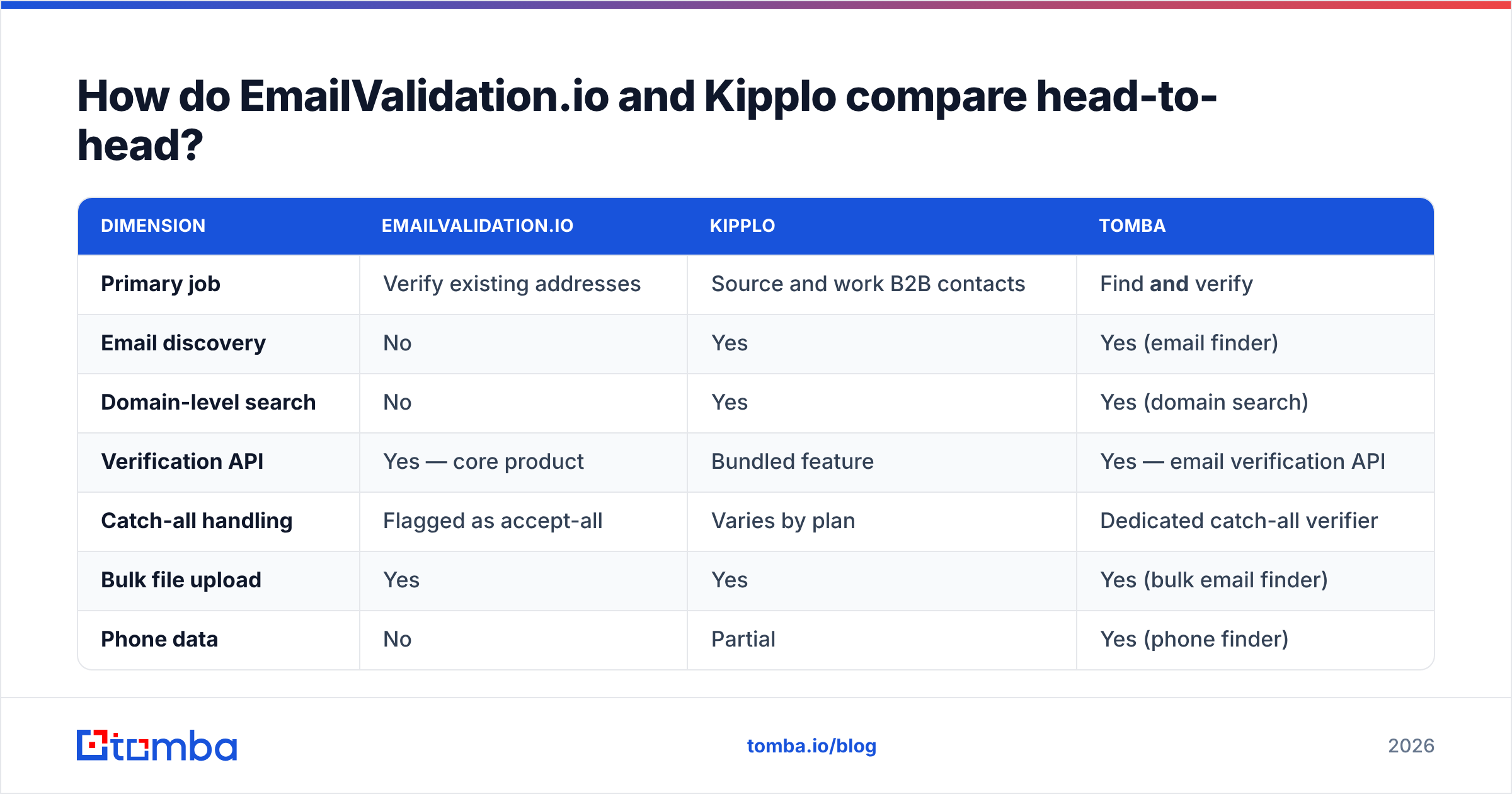 Diagram: EmailValidation.io vs Kipplo compared head-to-head