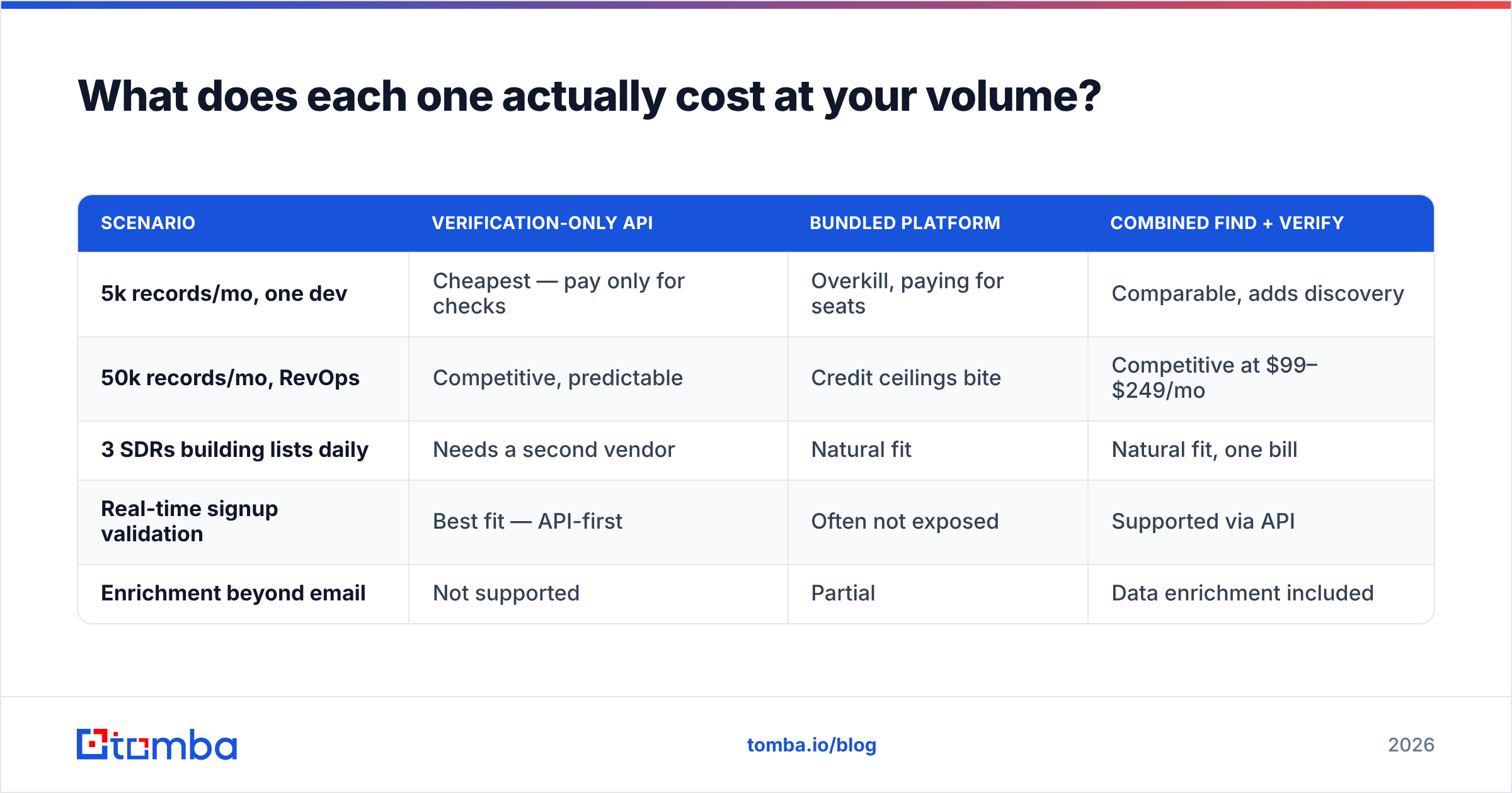 Diagram: What does each one actually cost at your volume