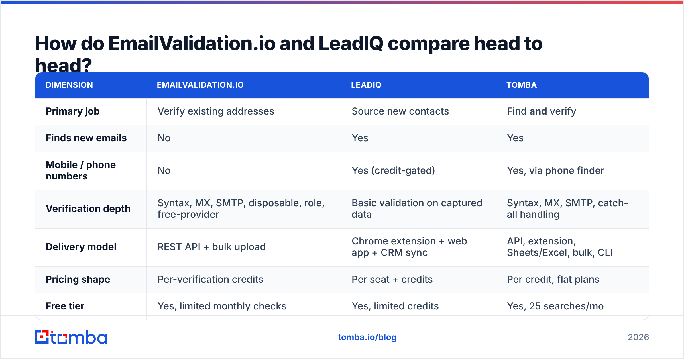 Diagram: EmailValidation.io vs LeadIQ compared feature by feature