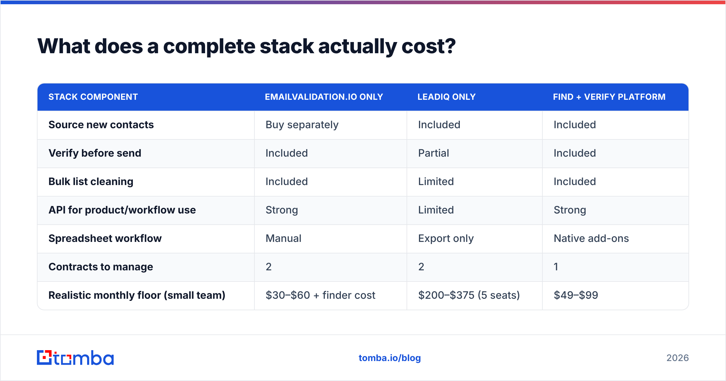 Diagram: what a full stack costs in EmailValidation.io vs LeadIQ terms
