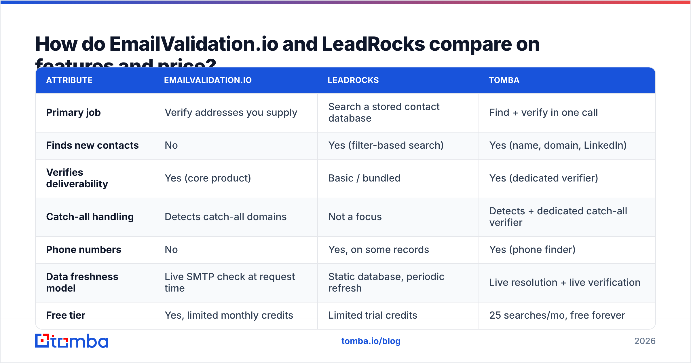 EmailValidation.io vs LeadRocks diagram: features and price compared